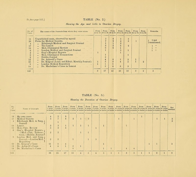 Shewing the Age most liable to Ovarian Dropsy. TABLE (No. 3.) Shewing the Duration of Ovarian Dropsy. No. From From From From From From From From From From From From From From From From Not marked. or Cases Name of Journals. orSr 2 years or under otSr 4 years orSr orSr 7 years 8 years 9 years 10 years 12 years 16 years 20 years 22 years 25 years 50 years 10 My own cases i 2 3 1 27 Medical Gazette 5 7 4 2 1 2 1 1 1 1 2 4 Edinburgh Med. & Surg. 1 Journal .. .. J 1 3 14 Lancet 5 3 1 1 1 1 1 1 12 Msd.~Ch.ir. Review 5 2 4 1 s Guy's Hospital Reports. \ —Med.-Chir. Transac- > tions.—Dublin Journal; 2 2 1 1 9 London Med. and Surg. J Journal.—LondonMed. J 2 2 1 1 3 23 Repository .. ) Dr. Kilgour s Cases 11 2 4 1 1 1 3 12 Dr. Ash well's Cases 4 4 1 2 1 11 Dr. Macfarlane's Cases .. 4 1 1 4 4