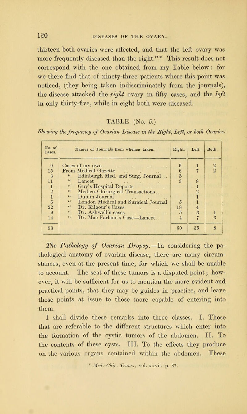 thirteen both ovaries were affected, and that the left ovary was more frequently diseased than the right.* This result does not correspond with the one obtained from my Table below: for we there find that of ninety-three patients where this point was noticed, (they being taken indiscriminately from the journals), the disease attacked the right ovary in fifty cases, and the left in only thirty-five, while in eight both were diseased. TABLE (No. 5.) Shewing the frequency of Ovarian Disease in the Right, Left, or both Ovaries. „• °' Names of Journals from whence taken. Cases, j Rig] it. Left. Both. 9 15 3 11 1 2 1 6 22 9 14 Cases of my own From Medical Gazette  Edinburgh. Med. and Surg. Journal ..  Lancet  Guy's Hospital Reports  Meclico-Chirurgical Transactions..  Dublin Journal  London Medical and Surgical Journal  Dr. Kilgour's Cases  Dr. Ash well's cases  Dr. Mac Farlane's Case—Lancet. . 6 6 3- 3 5 18 5 4 1 7 8 1 2 1 1 4 3 7 2 2 1 3 93 50 35 8 The Pathology of Ovarian Dropsy.—In considering the pa- thological anatomy of ovarian disease, there are many circum- stances, even at the present time, for which we shall be unable to account. The seat of these tumors is a disputed point i how- ever, it will be sufficient for us to mention the more evident and practical points, that they may be guides in practice, and leave those points at issue to those more capable of entering into them. I shall divide these remarks into three classes. I. Those that are referable to the different structures which enter into the formation of the cystic tumors of the abdomen. II. To the contents of these cysts. III. To the effects they produce on the various organs contained within the abdomen. These * Med.-Chir. Trans., vol. xxvii. p. 87.