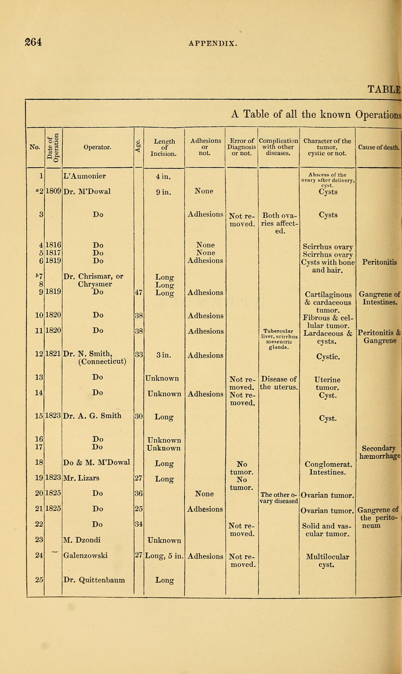 TABLE A Table of all the known Operations o.2 o3 Length Adhesions Error of Complication Character of the No. QJ CIS Operator. to of or Diagnosis with other tumor, Cause of death. Incision. not or not. diseases. cystic or not. 1 L'Aumonier 4 in. Abscess of the ovary after delivery, cyst. «2 1809 Dr. M'Dowal 9 in. None Cysts 3 Do Adhesions Not re- moved. Both ova- ries affect- ed. Cysts 4 1816 Do None Seirrhus ovary 5 1817 Do None Scirrhus ovary 6 1819 Do Adhesions Cysts with bone and hair. Peritonitis »7 Dr. Chrismar, or Long 8 Chrysmer Long 9 1819 Do 47 Long Adhesions Cartilaginous & cardaceous Gangrene of Intestines. 10 1820 Do 38 Adhesions tumor. Fibrous & cel- lular tumor. 11 1820 Do 38 Adhesions Tubercular liver, scirrbus mesentric glands. Lardaceous & cysts. Peritonitis & Gangrene 12 1821 Dr. N. Smith, 33 3 in. Adhesions Cystic. (Connecticut) 13 Do Unknown Not re- moved. Disease of the uterus. Uterine tumor. 14 Do Unknown Adhesions Not re- moved. Cyst. 15 1823 Dr. A. G. Smith 30 Long Cyst. 16 Do Unknown 17 Do Unknown Secondary haemorrhage 18 Do & M. M'Dowal Long No tumor. Conglomerat. Intestines. 19 1823 Mr. Lizars 27 Long No 20 1825 Do 36 None tumor. The other o- vary diseased Ovarian tumor. 21 1825 Do 25 Adhesions Ovarian tumor. Gangrene of the perito- 22 Do 34 Not re- moved. Solid and vas- cular tumor. neum 23 M. Dzondi Unknown 24 Galenzowski 27 Long, 5 in. Adhesions Not re- moved. Multilocular cyst.