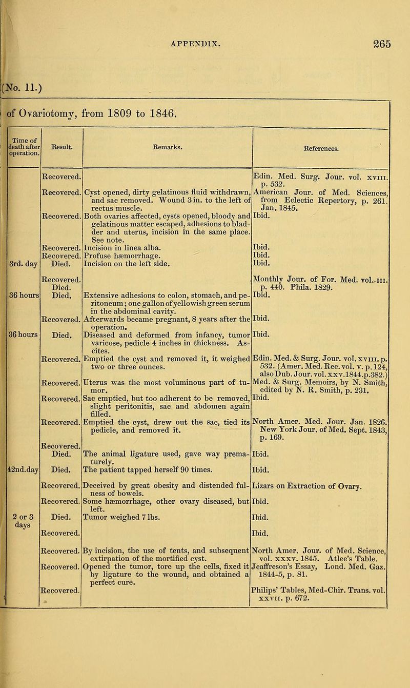 (No. 11.) of Ovariotomy, from 1809 to 1846. Time of death after Besult. Remarks. References. operation. Recovered. Edin. Med. Surg. Jour. vol. xvm. p. 532. Recovered. Cyst opened, dirty gelatinous fluid withdrawn, American Jour, of Med. Sciences, and sac removed. Wound 3 in. to the left of from Eclectic Repertory, p. 261. rectus muscle. Jan. 1845. Recovered. Both ovaries affected, cysts opened, bloody and gelatinous matter escaped, adhesions to blad- der and uterus, incision in the same place. See note. Ibid. Recovered. Incision in linea alba. Ibid. Recovered. Profuse haemorrhage. Ibid. 3rd. day Died. Incision on the left side. Ibid. Recovered. Monthly Jour, of For. Med. vol.-m. Died. p. 440. Phila. 1829. 36 hours Died. Extensive adhesions to colon, stomach, and pe- ritoneum ; one gallon of yellowish green serum in the abdominal cavity. Ibid. Recovered. Afterwards became pregnant, 8 years after the operation. Ibid. 36 hours Died. Diseased and deformed from infancy, tumor varicose, pedicle 4 inches in thickness. As- cites. Ibid. Recovered. Emptied the cyst and removed it, it weighed Edin. Med. & Surg. Jour. vol. xvm. p. two or three ounces. 532. (Amer. Med. Rec. vol. v. p. 124, also Dub. Jour. vol. xx v,1844.p.382.) Recovered. Uterus was the most voluminous part of tu- Med. & Surg. Memoirs, by N. Smith, mor. edited by N. R. Smith, p. 231. Recovered. Sac emptied, but too adherent to be removed, slight peritonitis, sac and abdomen again filled. Emptied the cyst, drew out the sac, tied its Ibid. Recovered. North Amer. Med. Jour. Jan. 1826. pedicle, and removed it. New York Jour, of Med. Sept. 1843, p. 169. Recovered. Died. The animal ligature used, gave way prema- turely. The patient tapped herself 90 times. Ibid. 42nd.day Died. Ibid. Recovered. Deceived by great obesity and distended ful- ness of bowels. Lizars on Extraction of Ovary. Recovered. Some haemorrhage, other ovary diseased, but left. Tumor weighed 7 lbs. Ibid. 2 or 3 Died. Ibid. days Recovered. Ibid. Recovered. By incision, the use of tents, and subsequent North Amer. Jour, of Med. Science, extirpation of the mortified cyst. vol. xxxv. 1845. Atlee's Table. Recovered. Opened the tumor, tore up the cells, fixed it Jeaffreson's Essay, Lond. Med. Gaz. by ligature to the wound, and obtained a 1844-5, p. 81. perfect cure. Recovered. Philips' Tables, Med-Chir. Trans, vol. 1 xxvu. p. 672.