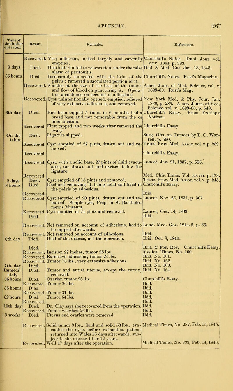 Time of death after Result. Remarks. ^References. ope ration. Recovered. Very adherent, incised largely and carefully Churchill's Notes. Dubl. Jour. vol. emptied. xxv. 1844, p. 383. 3 days Died. Death attributed to venesection, under the false alarm of peritonitis. Ibid. & Med. Gaz. Jan. 13, 1843. 36 hours Died. Inseparably connected with the brim of the pelvis ; removed a sacculated portion of it. Churchill's Notes. Rust's Magazine. Recovered. Startled at the size of the base of the tumor, Amer. Jour, of Med. Science, vol. v. and flow of blood on puncturing it. Opera- 1829-30. Rust's Mag. tion abandoned on account of adhesions. Recovered. Cyst unintentionally opened, emptied, relieved New York Med. & Phy. Jour. Jan. of very extensive adhesions, and removed. 1830, p. 285. Amer. Journ. of Med. Science, vol. v. 1829-30, p. 549. 6th day Died. Had been tapped 5 times in 6 months, had a Churchill's Essay. From Froriep's broad base, and not removable from the os innominatum. Notizen. Recovered. First tapped, and two weeks after removed the Churchill's Essay. On the Died. Ligature slipped. Surg. Obs. on Tumors, by T. C. War- table. ren, p. 590. Recovered. Cyst emptied of 27 pints, drawn out and re- moved. Trans. Prov. Med. Assoc, vol. v. p. 239. Recovered. Churchill's Essay. Recovered. Cyst, with a solid base, 27 pints of fluid evacu- ated, sac drawn out and excised below the ligature. Lancet, Jan. 21,1837, p. 586.' Recovered. Med.-Chir. Trans. Vol. xxvn. p. 473. 2 days Died. Cyst emptied of 15 pints and removed. Trans. Prov. Med. Assoc, vol. v. p. 245. 8 hours Died. Declined removing it, being solid and fixed in the pelvis by adhesions. Churchill's Essay. Recovered. Ibid. Recovered. Cyst emptied of 20 pints, drawn out and re- moved. Simple cyst, Prep, in St Bartholo- mew's Museum. Lancet, Nov. 25, 1837, p. 307. Recovered. Cyst emptied of 24 pints and removed. Lancet, Oct. 14, 1839. Died. Ibid. Recovered. Not removed on account of adhesions, had to be tapped afterwards. Lond. Med. Gaz. 1844-5. p. 86. Recovered. Not removed on account of adhesions. Ibid. 6th day Died. Died of the disease, not the operation. Ibid. Oct. 9, 1840. Died. Brit. & For. Rev. Churchill's Essay. Recovered. Incision 27 inches, tumor 28 lbs. Medical Times, No. 160. Recovered. Extensive adhesions, tumor 24 lbs. Ibid. No. 161. Recovered. Tumor 73 lbs., very extensive adhesions. Ibid. No. 162. 7 th. day Died. Ibid. No. 163. Immedi- Died. Tumor and entire uterus, except the cervix, Ibid. No. 164. ately. removed. 36 hours Died. Ovarian tumor 26 lbs. Churchill's Essay. Recovered. Tumor 26 lbs. Ibid. 36 hours Died. Ibid. Rec ;vered. Tumor 31 lbs. Ibid. 32 hours Died. Tumor 54 lbs. Ibid. Recoveied. Ibid. 10th. day Died. Dr. Clay says she recovered from the operation. Ibid. Recovered. Tumor weighed 26 lbs. Ibid. 3 weeks Died. Uterus and ovaries were removed. Ibid. Recovered. Solid tumor 9 lbs., fluid and solid 53 lbs., eva- cuated the cysts before extraction, patient returned into Wales 15 days afterwards, sub- Medical Times, No. 282, Feb. 15,1845. ject to the disease 10 or 12 years. Recovered. Well 17 days after the operation. Medical Times, No. 333, Feb. 14,1846.
