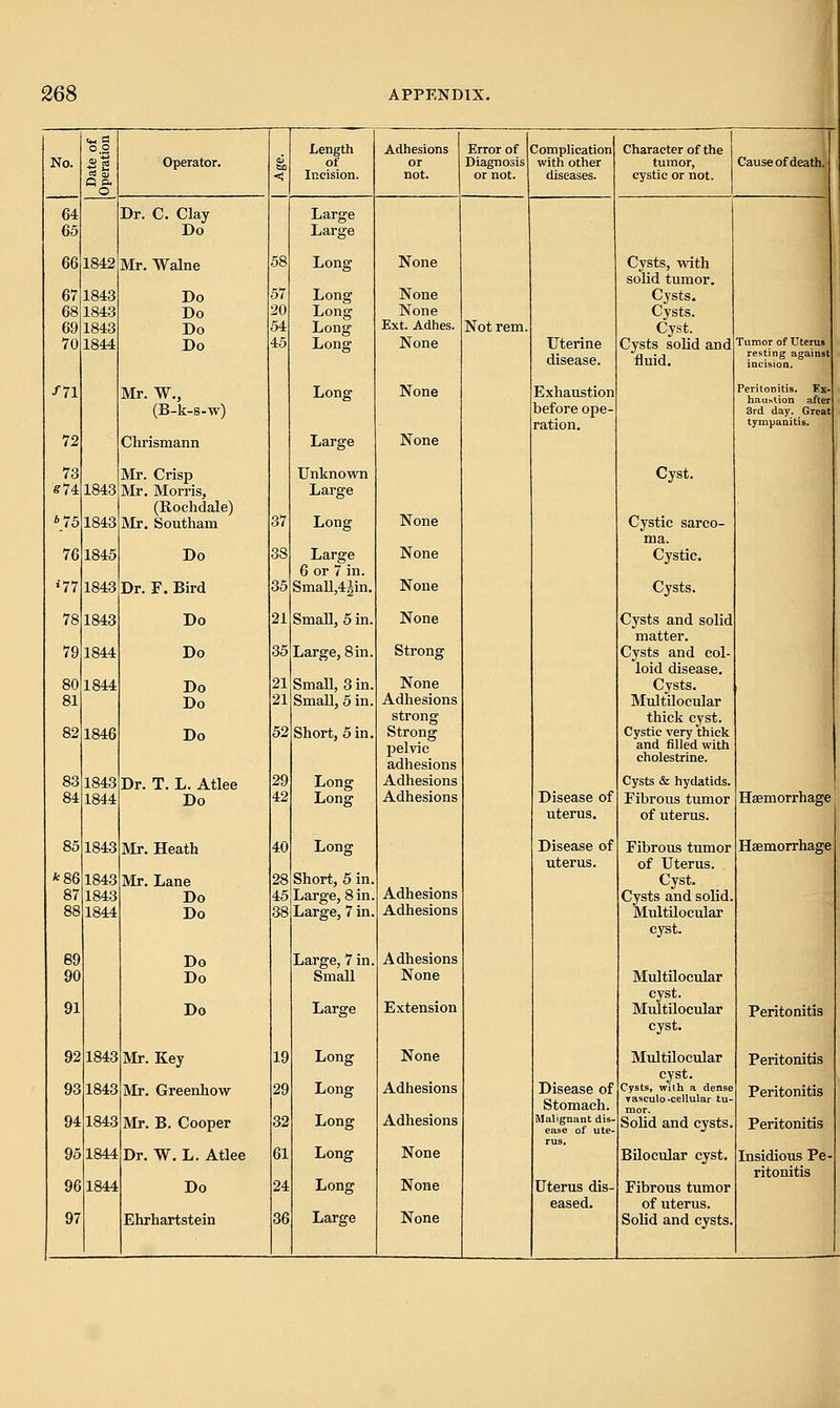 Length Adhesions Error of Complication Character of the No. -3 Operator. of or Diagnosis with other tumor, Cause of death. C P. O <! Incision. not. or not. diseases. cystic or not. 64 Dr. C. Clay Large 65 Do Large 66 1842 Mr. Walne 58 Long None Cysts, with solid tumor. 67 1843 Do 57 Long None Cysts. 68 1843 Do 20 Long None Cysts. 69 1843 Do 54 Long Ext. Adhes. Not rem. Cyst. 70 1844 Do 45 Long None Uterine disease. Cysts solid and fluid. Tumor of Uterus resting against incision. ni Mr. W., (B-k-s-w) Long None Exhaustion before ope- ration. Peritonitis. Ex- haustion after 3rd day. Great tympanitis. 72 Chrismann Large None 73 Mr. Crisp Unknown Cyst. e74 1843 Mr. Morris, (Rochdale) Large \75 1843 Mr. Southam 37 Long None Cystic sarco- 76 1845 Do 38 Large 6 or 7 in. None Cystic. •77 1843 Dr. F. Bird 35 Small,4|in. None Cysts. 78 1843 Do 21 Small, 5 in. None Cysts and solid matter. 79 1844 Do 35 Large, 8in. Strong Cysts and col- loid disease. 80 1844 Do 21 Small, 3 in. None Cysts. 81 Do 21 Small, 5 in. Adhesions strong Multilocular thick cyst. 82 1846 Do 52 Short, 5 in. Strong pelvic adhesions Cystic very thick and filled with choles trine. 83 1843 Dr. T. L. Atlee 29 Long Adhesions Cysts & hydatids. 84 1844 Do 42 Long Adhesions Disease of uterus. Fibrous tumor of uterus. Haemorrhage 85 1843 Mr. Heath 40 Long Disease of uterus. Fibrous tumor of Uterus. Haemorrhage *86 1843 Mr. Lane 28 Short, 5 in. Cyst. 87 1843 Do 45 Large, 8 in. Adhesions Cysts and solid 88 1844 Do 38 Large, 7 in. Adhesions Multilocular cyst. 89 Do Large, 7 in. Adhesions 90 Do Small None Multilocular cyst. 91 Do Large Extension Multilocular cyst. Peritonitis 92 1843 Mr. Key 19 Long None Multilocular cyst. Peritonitis 93 1843 Mr. Greenhow 29 Long Adhesions Disease of Stomach. Cysts, w'lth a dense Tasculo-cellular tu- mor. Peritonitis 94 1843 Mr. B. Cooper 32 Long Adhesions Malignant dis- ease of ute- Solid and cysts Peritonitis 95 1844 Dr. W. L. Atlee 61 Long None rus. Bilocular cyst. Insidious Pe- ritonitis 96 1844 Do 24 Long None Uterus dis- eased. Fibrous tumor of uterus. Solid and cysts.