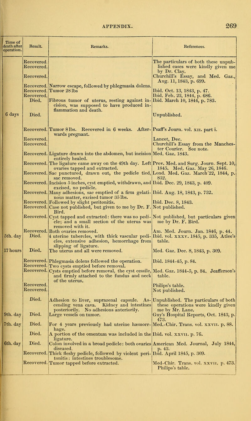 Time of death after Result. Remarks. References. operation. Recovered. The particulars of both these unpub- Recovered. lished cases were kindly given me by Dr. Clay. Recovered. Churchill's Essay, and Med. Gaz., Aug. 11,1843, p. 699. Recovered. Narrow escape, followed by phlegmasia dolens. Recovered. Tumor 28 lbs Ibid. Oct. 13, 1843, p. 47. Recovered. Ibid. Feb. 23, 1844, p. 686. Died. Fibrous tumor of uterus, resting against in- cision, was supposed to have produced in- flammation and death. Ibid. March 10,1844, p. 783. 6 days Died. Unpublished. Recovered. Tumor 8 lbs. Recovered in 6 weeks. After- wards pregnant. Psaff's Journ. vol. xn. part i. Recovered. Lancet, Dec. Recovered. Churchill's Essay from the Manches- ter Courier. See note. Recovered. Ligature drawn into the abdomen, but incision entirely healed. Med. Gaz. 1843. Recovered. The ligature came away on the 49th day. Left Prov. Med. and Surg. Journ. Sept. 10, ovaries tapped and extracted. 1845. Med. Gaz. May 26, 1846. Recovered. Sac punctured, drawn out, the pedicle tied, Lond. Med. Gaz. March22, 1844, p. sac removed. 832. Recovered. Incision 5 inches, cyst emptied, withdrawn, and excised, no pedicle. Ibid. Dec. 29, 1843, p. 409. Recovered. Many adhesions, sac emptied of a firm gelati- nous matter, excised tumor 35 lbs. Ibid. Aug. 18,1843, p. 732. Recovered. Followedby slight peritonitis. Ibid. Dec. 8,1843. Recovered. Case not published, but given to me by Dr. F. Bird. Not published. Recovered. Cyst tapped and extracted: there was no pedi- Not published, but particulars given cle; and a small section of the uterus was me by Dr. F. Bird. removed with it. Recovered. Both ovaries removed. Am. Med. Journ. Jan. 1846, p. 44. 5th. day Died. 4 uterine tubercles, with thick vascular pedi- Ibid. vol. xxxv. 1845, p. 335, Atlee's cles, extensive adhesion, hemorrhage from table. slipping of ligature. 17 hours Died. The uterus and all were removed. Med. Gaz. Dec. 8,1843, p. 309. Recovered. Phlegmasia dolens followed the operation. Ibid. 1844-45, p. 84. Recovered. Two cysts emptied before removal. Recovered. Cysts emptied before removal, the cyst cessile, Med. Gaz. 1844-5, p. 84. Jeafferson's and firmly attached to the fundus and neck table. of the uterus. Recovered. Philips's table. Recovered. Not published. Died. Adhesion to liver, suprazenal capsule. As- Unpublished. The particulars of both cending vena cava. Kidney and intestines these operations were kindly given posteriorily. No adhesions anteriorily. me by Mr. Lane. 9th. day Died. Large vessels on tumor. Guy's Hospital Reports, Oct. 1843, p. 473. Med.-Chir. Trans, vol. xxvn. p. 88. 7th. day Died. For 4 years previously had uterine haemorr- hage. Died. A portion of the omentum was included in the ligature. Ibid. vol. xxvn. p. 76. 6th. day Died. Colon involved in a broad pedicle: both ovaries American Med. Journal, July 1844, diseased. p. 43. Recovered. Thick fleshy pedicle, followed by violent peri- tonitis : intestines troublesome. Ibid. April 1845, p. 309. Recovered. Tumor tapped before extracted. Med-Chir. Trans, vol. xxvn. p. 473.