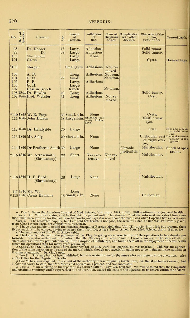 o.9 Length Adhesions Error of Complication Character of the No. £s Operator. bo of or Diagnosis with other tumor, Cause of death. o < Incision. not. or not. diseases. cystic or not. 98 Dr. Hopser 47 Large Adhesions Solid tumor. 99 Do 38 Large Adhesions Solid tumor. 100 Macdonald Large None 101 Groth Large Cysts. Haemorrhage '102 Morgan SmalLliin. Adhesions Not re- moved. 103 A. B. Long Adhesions Not rem. 104 CD. 22 SmaU No tumor. 105 E. F. Large Adhesions 106 G. H. Large 107 Case in Gooch 6 inch. No tumor. 108 1844 Dr. Bowles 29 Long Adhesions Solid tumor. 109 1844 Prof. Webster 37 Long Adhesions Not re- moved. Cyst. mo 1845 W. B. Page 33 Small, 4 in. None Cysts. in 1845 John Dicken 18 Large,14in. Extensive, but cavity broken down. Multilocular cyst. 112 1846 Dr. Handyside 20 Large Cyst. Ileus and plilebi- lis of the lower 113 1846 Mr. Solly 20 Short, 4 in. None Unilocular cyst of right ova- ry- Multilocular. limb. Hemorrhage from slipping of the ligature. 114 1846 Dr.Protheroe Smith 39 Large None Chronic Shock of ope- peritonitis. ration. 115 1846 Mr. Arrowsmith, (Shrewsbury) 22 Short Very ex- tensive Not re- moved. Multilocular. 116 1846 H. E. Burd, (Shrewsbury) 26 Long None Multilocular. 117 1846 Mr. W. Long P118 1846 Caesar Hawkins 18 Small, 3 in, None Unilocular. a Case 1. From the American Journal of Med. Science, Vol. xxxv. 1845, p, 262. Still continues to enjoy good health. Case 2. Dr. M'Dowall states, that he thought his patient well of her disease: but she informed me a short time since that it had been growing for the last 12 or 18 months, and says it is now about the size it was when 1 opened her six years ago. Case 4.  She recovered happily, but I am told her health is not good, the account I had of her was awkwardly given; from what I could learn, her complaint is hysterical. b I have been unable to obtain the monthly Journal of Foreign Medicine, Vol. III. p. 440. Phil. 1829, but presume these five operations to be correct, having extracted them from Dr. Atlee's Table. Amer. Jour. Med. Science, April, 1845, p. 330. c The anonymous of Dr. W. L. Atlee's table. d I feel greatly indebted to the politeness of Dr. Clay, in giving me a corrected list of the operations he has already per- formed. I am also authorized to mention, that Dr. Clay says in a note to me: I took a survey of the state of all my successful cases for my particular friend, Prof. Simpson of Edinburgh, and found them all in the enjoyment of better health (since the operation) than for many years previously. e Cases 52 and 61. These cases I have authority for stating, were not operated on as ovarian. This was the applica- tion of the same operation to disease of the uterus, which, though not successful, ought not to be included in the statistics of Ovarian operations. Dr. Clay's note. f Case 71. This case has not been published, but was related to me by the nurse who was present at the operation. Also at the Office for the Register of Deaths. g Case 73 has been disputed, on account of the authority it was originally taken from, viz. the Manchester Courier; but I have authority to state, that Mr. Morris did operate on a patient, and was successful. h Case 75.  On referring to the report of my former patient, says Mr. Southam, it will be found that the tympanitis