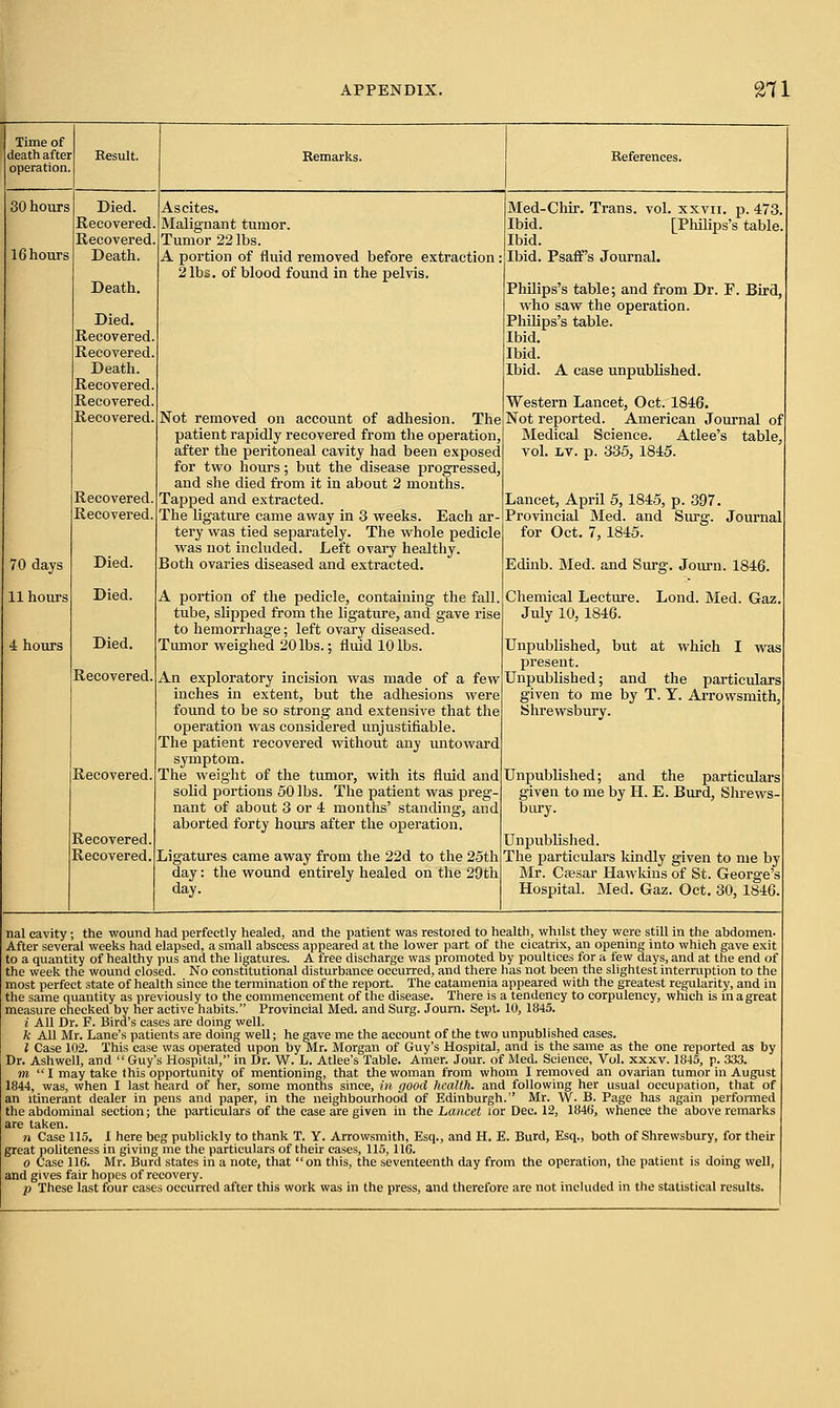 Time of death after operation. Besult. Keferences. 30 hours 16 hours 70 days 11 hours 4 hours Died. Recovered Recovered Death. Death. Died. Recovered, Recovered, Death. Recovered, Recovered. Recovered. Recovered Recovered Died. Died. Died. Recovered Recovered. Recovered. Recovered. Ascites. Malignant tumor. Tumor 22 lbs. A portion of fluid removed before extraction 2 lbs. of blood found in the pelvis. Med-Chir. Trans Ibid. Ibid. Ibid. Psaff's Journal, vol. xxvii. p. 473. [Philips's table. Not removed on account of adhesion. The patient rapidly recovered from the operation, after the peritoneal cavity had been exposed for two hours; but the disease progressed, and she died from it in about 2 months. Tapped and extracted. The ligature came away in 3 weeks. Each ar tery was tied separately. The whole pedicle was not included. Left ovary healthy. Both ovaries diseased and extracted. A portion of the pedicle, containing the fall, tube, slipped from the ligature, and gave rise to hemorrhage; left ovary diseased. Tumor weighed 20 lbs.; fluid 10 lbs. An exploratory incision was made of a few inches in extent, but the adhesions were found to be so strong and extensive that the operation was considered unjustifiable. The patient recovered without any untoward symptom. The weight of the tumor, with its fluid and solid portions 50 lbs. The patient was preg- nant of about 3 or 4 months' standing, and aborted forty hours after the operation. Ligatures came away from the 22d to the 25th day: the wound entirely healed on the 29th day. Philips's table; and from Dr. F. Bird, who saw the operation. Philips's table. Ibid. Ibid. Ibid. A case unpublished. Western Lancet, Oct. 1846. Not reported. American Journal of Medical Science. Atlee's table, Tol. iv. p. 335, 1845. Lancet, April 5,1845, p. 397. Provincial Med. and Surg. Journal for Oct. 7, 1845. Edinb. Med. and Surg. Journ. 1846. Chemical Lecture. Lond. Med. Gaz July 10,1846. Unpublished, but at which I was present. Unpublished; and the particulars given to me by T. Y. Arrowsmith, Shrewsbury. Unpublished; and the particulars given to me by H. E. Burd, Shrews bury. Unpublished. The particulars kindly given to me by Mr. Caesar Hawkins of St. George's Hospital. Med. Gaz. Oct. 30, 1846 rial cavity; the wound had perfectly healed, and the patient was restored to health, whilst they were still in the abdomen. After several weeks had elapsed, a small abscess appeared at the lower part of the cicatrix, an opening into which gave exit to a quantity of healthy pus and the ligatures. A free discharge was promoted by poultices for a few days, and at the end of the week the wound closed. No constitutional disturbance occurred, and there has not been the slightest interruption to the most perfect state of health since the termination of the report. The catamenia appeared with the greatest regularity, and in the same quantity as previously to the commencement of the disease. There is a tendency to corpulency, which is in a great measure checked by her active habits. Provincial Med. and Surg. Journ. Sept. 10, 1845. i All Dr. F. Bird's cases are doing well. k All Mr. Lane's patients are doing well; he gave me the account of the two unpublished cases. I Case 102. This case was operated upon by Mr. Morgan of Guy's Hospital, and is the same as the one reported as by Dr. Ashwell, and  Guy's Hospital, in Dr. W. L. Atlee's Table. Amer. Jour, of Med. Science, Vol. xxxv. 1845, p. 333. m  I may take this opportunity of mentioning, that the woman from whom I removed an ovarian tumor in August 1844, was, when I last heard of her, some months since, in good health, and following her usual occupation, that of an itinerant dealer in pens and paper, in the neighbourhood of Edinburgh. Mr. W. B. Page has again performed the abdominal section; the particulars of the case are given in the Lancet lor Dec. 12, 184(1, whence the above remarks are taken. n Case 115. I here beg publickly to thank T. Y. Arrowsmith, Esq., and H. E. Burd, Esq., both of Shrewsbury, for their great politeness in giving me the particulars of their cases, 115, 116. o Case 116. Mr. Burd states in a note, that on this, the seventeenth day from the operation, the patient is doing well, and gives fair hopes of recovery. p These last four cases occurred after this work was in the press, and therefore are not included in the statistical results.