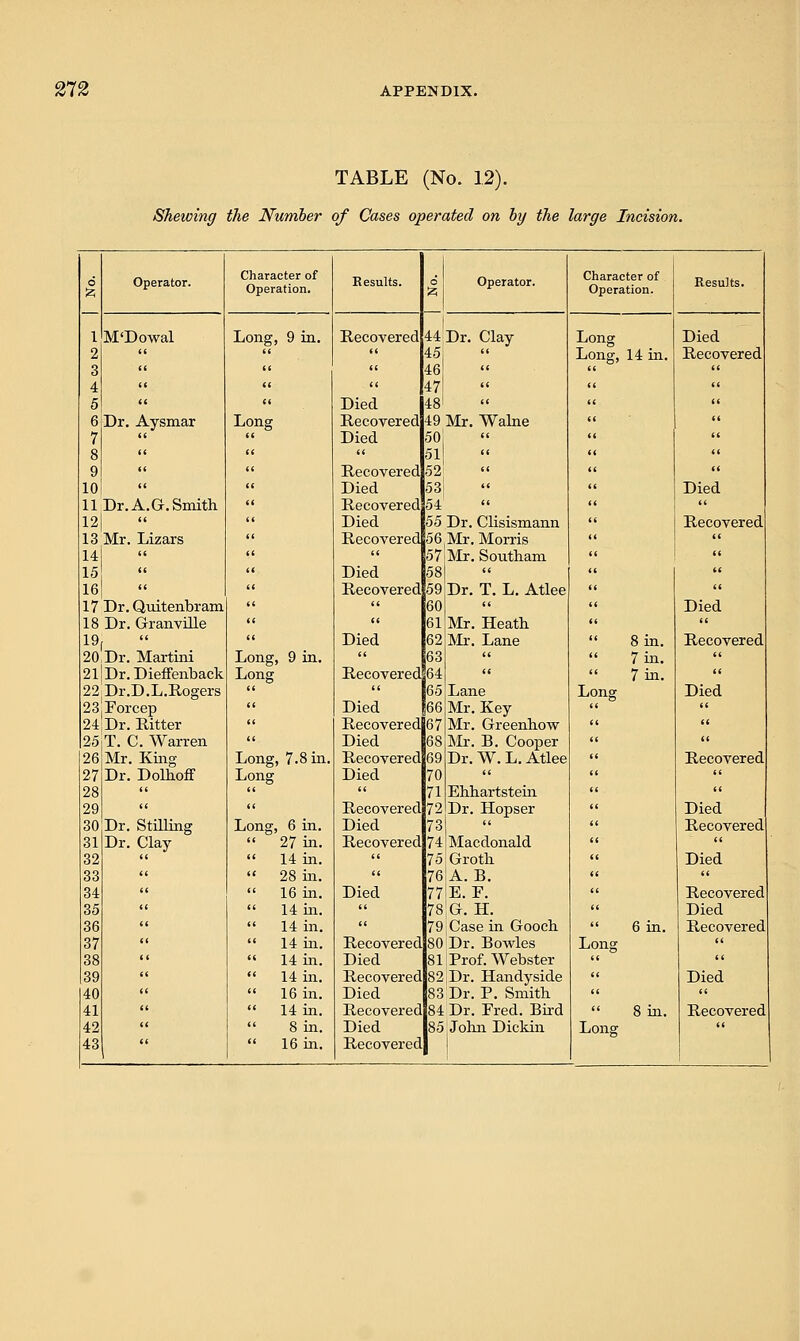 TABLE (No. 12). Shewing the Number of Cases operated on by the large Incision. 6 Operator. Character of Operation. Results. o Operator. Character of Operation. Results. 1 M'Dowal Long, 9 in. Recovered 44 Dr. Clay Long Died 2 tt  a 45j Long, 14 in. Recovered 3 a <(  46  4 tt << tt 47l tt 5 a c< Died 481 a 6 Dr. Aysmar Long Recovered 49 Mr. Wabie  7 <« Died 50! a  8 << a 51 a  9 << Recovered 52 a a 10  Died 53 a Died 11 Dr. A. G.Smith Recovered 54   12| Died 55 Dr. Clisismann Recovered 13 Mr. Lizars Recovered 56Mr. Morris it 14|  a 57 Mr. Southam  15  Died 58   16| Recovered 59 Dr. T. L. Atlee (< 17 Dr. Quitenbram it 60 a Died 18 Dr. Granville ii 61 Mr. Heath  19, Died 62 Mr. Lane  8 in. Recovered 20,Dr. Martini Long, 9 in.  63 tt 7 in. tt 21 Dr. Dieffenback Long RecoveredS64 a 7 in. a 22Dr.D.L.Rogers  165 Lane Long Died 23JForcep (i Died |66 Mr. Key a 24 Dr. Hitter << Recovered 67 Mr. Greenhow ti 25iT. C. Warren it Died GS Mr. B. Cooper a 26 Mr. King Long, 7.8 in. Recovered 69 Dr. W. L. Atlee Recovered 27 Dr. Dolhoff Long Died 70  u 28    71 Ehhartstein tt 29 <( a Recovered 72 Dr. Hopser Died 30 Dr. Stilling Long, 6 in. Died 73  Recovered 31 Dr. Clay  27 in. Recovered 74 Macdonald a 32   14 in.  75 Groth Died 33   28 in. a 76 A. B. a 34 tt  16 in. Died 77 E. F. Recovered 3.5 tt  14 in.  7cS G. H.  Died 36 t<  14 in. it 79 Case in Gooch  6 in. Recovered 37 it  14 in. Recovered SO Dr. Bowles Long n 38 tt  14 in. Died 81 Prof. Webster tt  39 tt  14 in. Recovered 82 Dr. Handyside a Died 40 <<  16 in. Died 83 Dr. P. Smith  tt 41 <(  14 in. Recovered 84 Dr. Fred. Bird 8 in. Recovered 42 a  8 in. Died 8.5 John Dickin Long tt 43  16 in. Recovered