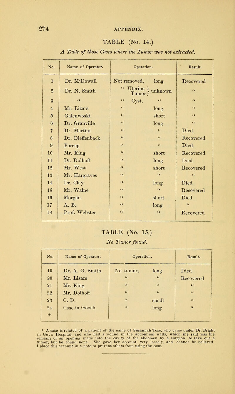 TABLE (No. 14.) A Table of those Cases ivhere the Tumor was not extracted. No. Name of Operator. Operation. Result. 1 2 3 4 5 6 7 8 9 10 11 12 13 14 15 16 17 18 Dr. M'Dowall Dr. N. Smith (< Mr. Lizars Galenwoski Dr. Granville Dr. Martini Dr. Dieffenback Forcep Mr. King Dr. Dolhoff Mr. West Mr. Hargraves Dr. Clay Mr. Walne Morgan A. B. Prof. Webster Not removed, long  Uterine ) 1 rr } unkno-v lumorj Cyst,   long  short  long short long short ti long a short long Recovered Died Recovered Died Recovered Died Recovered a Died Recovered Died Recovered TABLE (No. 15.) No Tumor found. No. Name of Operator. Operation. Result. 19 Dr. A. G. Smith No tumor, long Died 20 Mr. Lizars a ei Recovered 21 Mr. King a a  22 Mr. Dolhoff  a 23 CD.  small  24 Case in Gooch long a * * A case is related of a patient of the name of Susannah Tose, who came under Dr. Bright in Guy's Hospital, and who had a wound in the abdominal walls, which she said was the remains of an opening made into the cavity of the abdomen by a surgeon to take out a tumor, but he found none. She gave her account very loosely, and cannot be believed. 1 place this account in a note to prevent others from using the case.