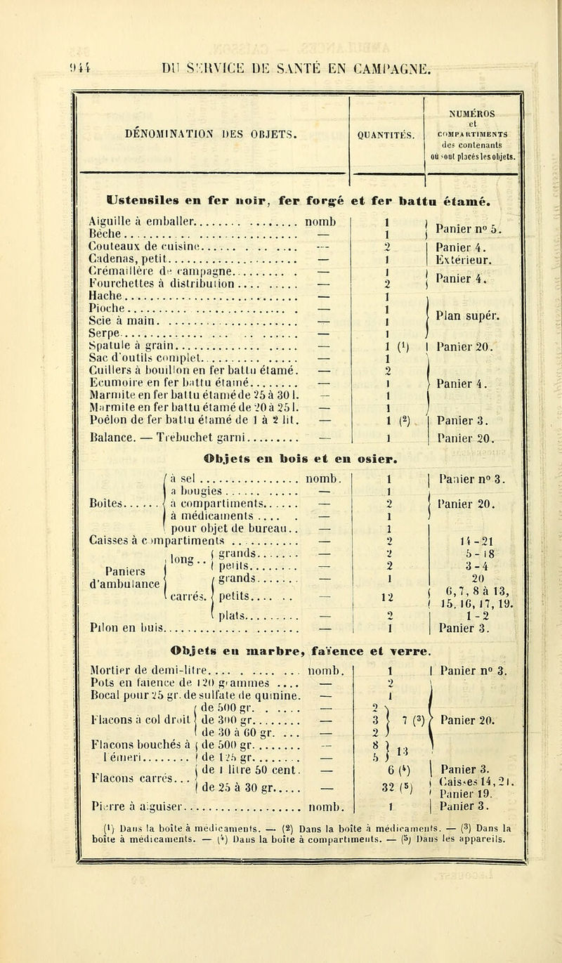 DENOMINATION DES OBJETS. QUANTITKS. COMPAIITIMENTS des contenants où<out placésles objets. Ustensiles en fer noir, fer forgé et fer battu étamé. Aiguille à emballer nomb Bêche — Couteaux de cuisine Cadenas, petit — Crémaillère de campagne — Fourchettes à distribu lion — Hache — Pioche — Scie à main — Serpe — Spatule à grain — Sac d'outils complet — Cuillers à bouillon en fer battu étamé. — Ecumoire en fer battu étamé — Marmite en fer battu étaméde 25 à 301. — Marmite en fer battu étamé de .'0 à 251. — Poêlon de fer battu étamé de 1 à 2 lit. — Balance. — Trébuche! garni 1 1 2 1 I 2 1 1 1 1 1 (» 1 1 (*) Panier n° 5. Panier 4. Extérieur. Panier 4. Objets en bois et en osier. ià sel nomb. a bougies — à compartiments — à médicaments — pour objet de bureau.. Caisses à compartiments Ions Paniers d'ambulance Pilon en buis. | grands. I peùts.. / grands. ! petits.. ' plats... 2 1 12 j Plan super. I Panier 20. Panier 4. Panier 3. Panier 20. Panier n° 3. Panier 20. 14-J21 5- 18 3-4 20 G,7, 8à 13, l 15,10,17,19. 1-2 Panier 3. Objets en marbre, faïence et verre. Mortier de demi-litre nomb. Pots en faïence de 120 grammes .... — Bocal pour 25 gr. de sulfate de quinine. — i de 500 gr — Flacons ù col droit de 300 gr — I de 30 à 00 gr. ... — Flacons bouchés à j de 500 gr l'émeri I de 125 gr — i de 1 litre 50 cent. — r laçons carres... | , | de 25 à 30 gr — Pi.:rre à aiguiser nomb. 2 ) 3 2 ) 8 * 13 5 ) 1:i 6;(>) 32(5 I Panier n° 3. 7 (3) > Panier 20. Panier 3. Caisses 14,2l. Panier 19. Panier 3. (')■ Dans la boîte à médicaments. — (2) Dans la boîte à médicaments. — (3) Dans la boîte à médicaments. — ['*) Dans la boîte à compartiments. — (5; Dans les appareils.