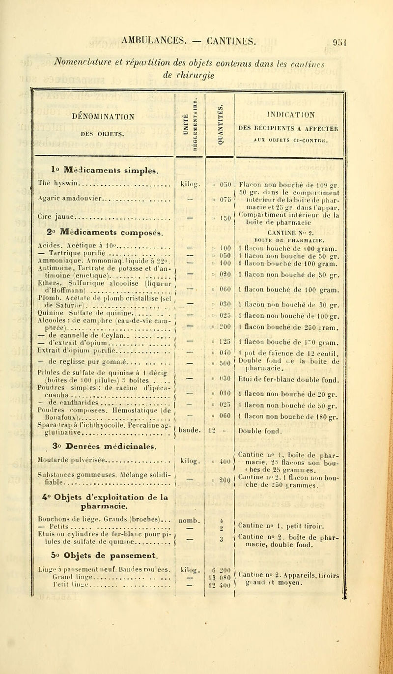 Nomenclature et répartition des objets contenus dans les cantines de chirurgie DENOMINATION DES OBJETS. INDICATION DES RÉCIPIENTS A AFFECTER AUX OBJKTS CI-CONTnK. 1° Médicaments simples. Thé hvswin Agaric amadouvier. Cire jaune 2° Médicaments composes. Acides. Acétique à 10 — Tartrique purifié Ammoniaque. Ammoniaq. liquide à 22°. Autimoine. Tartrate de potasse et d'an- timoine (étnelique) Ethers. Sulfurique alcoolisé (liqueur d'Hoffmann) Plomb. Acétate de plomb cristallise (bel de Saturne) Quinine Sulfate de quinine .. . Alcoolés : de camphre (eau-de-vie cam- phrée) ! — de cannelle de Ceylan ..... — d'extrait d'opium Extrait d'opium purifié .. — de réglisse pur gommé Pilules de sulfate de quiuine à I décig (boîtes de 100 pilule.-) S boîtes Poudres simples : de racine d'ipéca- cuauha — de cantharides Poudres composées. Hémostatique (de Bonafoux) Spara-irap à l'ichihyocolle. Percaline ag- gluliuative 3° Denrées médicinales. Moutarde pulvérisée • kilng. [ » 050 I Flacon non bouché de 109 gr. ( 50 gr. dans le compartiment 075 ' intérieur de la boi:e de phar- ' macie et 25 gr dans l'appar. ,sf) | Compartiment intérieur de la boite de pharmacie CANTINE N 2. BOITE DE 1HAKIHACIE. 100 1 flacon bouché de 100 gram. 050 j 1 tlacou non bouche de 50 gr. 100 i flacon bouché de 100 gram. 020 1 flacon non bouché de 50 gr. 060 1 flacon bouché de 100 gram. 030 1 flacon non bouché de 30 gr. 025 1 flacon non bouché de 100 gr. 200 I flacon bouché de 250 j:ram. 125 i 1 flacon bouché de 1-0 gram. 04'0 ' I pot de faïence de 12 cenlil. 500 f Double fond ..e la boite de I pharmacie. 3 Etui de fer-blanc double fond. 3 1 flacon non bouché de 20 gr. 5 I flacon non bouché de 50 gr. 5 1 flacon non bouche de 180 gr. Double fond. bande. Substances gommeuses. Mélange solidi- fiable 4° Objets d'exploitation de la pharmacie. Bouchons de liège. Grands (broches)... — Petits Etuis ou cylindres de fer-blanc pour pi- lules de sulfate de quinine 5» Objets de pansement. Linge à pansement neuf. Bandes roulées. Grand liii!.;e l'élit liiue kilog. nomb. kiloj; Cantine u° 1, boite de phar- 400 J macie. 25 flacons non bou- I < hes de 25 grammes. 20Q | Cantine u»2, 1 flacon non bou- I ché de 250 grammes. Cantine no 1, petit tiroir. j Cantine no 2. boîte de phar- ( macie, double fond. G 20fl ] ,, . 13 080 • (ant'e n° 2- Appareils, tiroirs <o 2iwi i giaud tt moven.