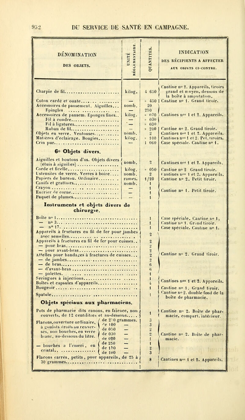 DENOMINATION DES OBJETS. INDICATION DES RÉCIPIENTS A AFFECTER AUX OBJETS CI-CONTRE. Charpie de fil kilog. Coton cardé et ouate Accessoires de pansement. Aiguilles... Epingles. .. Accessoires de pansem. Eponges fines.. Fil à coudre Fil à ligatures Ruban de fil Objets en verre. Ventouses Matières d'éclairage. Bougies Crin pur 6° Objets divers. Aiguilles et boutons d'os. Objets divers ( , (étuis à aiguilles) I nomb- Corde et ficelle Ustensiles de verre. Verres à boire Papiers de bureau. Ordinaire Canifs et grattoirs Crayon Encrier de corne Paquet de plumes Instruments et objets divers de chirurgie. Boîte n° 1 — n° 3 — i)° 17 Appareils à fractures en fil de fer pour jambes avec semelles Appareils à fractures en fil de fer pour cuisses.. — pour bras — pour avant-bras Attelles pour bandages à fractures de cuisses... — de jambes — de bras — d'avant-bras — palettes Seringues à injections Boites et capsules d'appareils Bougeoir Spatule , Objets spéciaux aux pharmaciens. Pots de pharmacie dits canons, en faïence, non couverts, de 12 centilitres et au-dessous Flacons.ouverture ordinaire, ( d( ^ lil! à goulols droits ou renver- sés, non bouches, en verre bianc, au-dessous du litre. nomb. 20 — 250 kilog. » «30 — » 030 ' — » 030 — » 200 nomb. 2 kilog. « 100 — 1 060 ^e 100 de 050 — de 030 — .le 020 — de 250 — de 1S0 — . de 100 — Flacons carrés, petits, pour appareils, de 25 à 30 grammes — bouchés cristal.. l'émeri , en kilog. » 050 nomb. 2 rames. 1/20 nomb. 1 1 1 1 ! Cantine n° 2. Appareils, tiroirs grand et n oyen, dessous de la boîte à amputation. » 450 I Cantine no 1. Grand tiroir. Cantines nos i et 2. Appareils. Cantine n» 2. Grand tiroir. Cantines nos i et 2. Appaieils. Cantines nos i et 2. Pet. tiroirs. Case spéciale. Cantine n° 1. Cantines nos i et 2. Appareils. Cantine no 2 Grand tiroir. < antines nos | et 2. Appareils. Cantine n° 2. Petit tiroir. Cantine n° 1. Petit tiroir. Case spéciale. Cantine no 1, Cantine no 1. Grand tiroir. Case spéciale. Cantine n° 1. a /Cantine no 2. Grand tiroir. j Cantines nos i et 2. Appareils. I Cantine no 1. Grand tiroir, i Cantine no 2. double fond de la boîte de pharmacie. . ) Cantine n» 2. Boîte de phar- ( macie, compart. intérieur. 3 3 2 2 \ Cantine no 2. Boîte de phar- 1 , macie. 1 3 ;