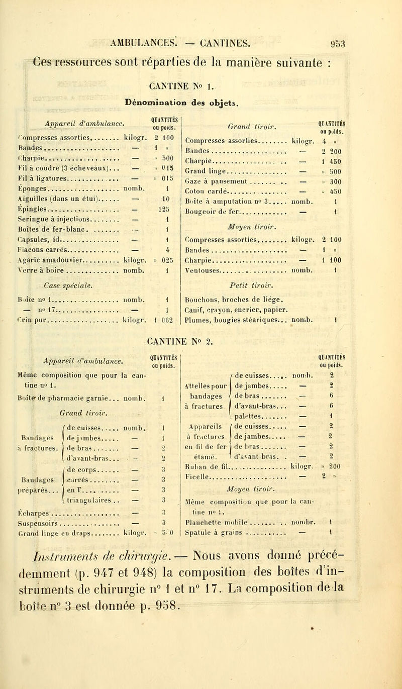 Ces ressources sont réparties de la manière suivante : CANTINE N« 1. Dénomination des objets. Appareil d'ambulance. i ompresses assorties Bandes Charpie Fil à coudre (3 écheveaux) Fil à ligatures Eponges Aiguilles (dans un étui)... Épingles Seringue à injections Boîtes de fer-blanc Capsules, id 1 iacons carrés Agaric amadouvier Verre à boire kilogT, nomb. QCiSTITES on poids. 2 100 i » » 500 n 015 » 015 1 10 125 1 1 1 Case spéciale. B)iie no 1 — no 17 Crin pur kilogr. nomb. nomb. kilogr, 025 1 1 1 062 Grand tiroir. Compresses assorties Bandes Charpie Grand linge Gaze à pansement Coton cardé Boîte à amputation n° 3... Bougeoir de fer Moyen tiroir. Compresses assorties Bandes Charpie Ventouses Petit tiroir. kilogr. nomb. kilogr. nomb. QtHiïTlTÏS ou poids. 4 » 2 200 1 450 » 500 » 300 » 450 1 1 2 100 1 » 1 100 1 Bouchons, broches de liège. Canif, crayon, encrier, papier. Plumes, bougies stéariques... nomb. CANTINE N° 2. Appareil d'ambulance. Même composition que pour la can- tine n» 1. Boîte de pharmacie garnie... nomb. Grand tiroir. !de cuisses nomb. dejimbes — de bras — d'avant-bras... — )' de corps — carrés — préparés... lenT..... — \ triauguljires .. — F.charpes — Suspensoirs — Grand linge en draps kilogr. QUANTITES ou poids. 3 3 3 3 3 3 5.0 Ide cuisses nomb. dejambes — de bras — d'avaut-bras... — , palettes — Appareils / de cuisses — à fractures j de jambes — en (il de fer j de bras — étamé. t d'avant-bras. . — Ruban de fil., kilogr. Ficelle — Moyen tiroir. Même composition que pour la can- tine no !. Planchette mobile nonibr Spatule à grains — QUANTITES ou poids. 2 2 6 6 1 200 Instruments de chirurgie.— Nous avons donné précé- demment (p. 947 et 948) la composition des boîtes d'in- struments de chirurgie n° 1 et n° 17. Ln composition de la