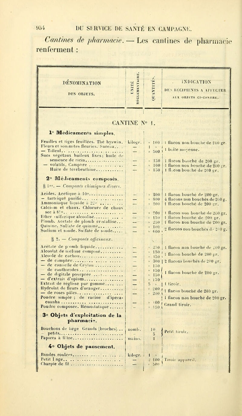 Cantines de pharmacie. — Les cantines de pharmacie renferment : DENOMINATION DES OBJETS. INDICATION DES RÉCIPIENTS 4 A FI ECTER ACX OBJKTS CI-COMBE. CANTINE N° 1. 1° Médicaments siinples. Feuilles et liges feuillées. Thé hysvin. ! kilogr, Fleurs et son.mites fleuries. Sureau.. . i — — Tilleul j _ Sucs végétaux huileux fixes; huile de semeuce de ricin — volatils. Camphre Huile de térébenthine 2° MéJicamentï composés. § 1er. — Composés chimiques divers. Acides. Acétique à 10.9 — tartiique purifie Ammoniaque liquide à 22 Calcium et chaux. Chlorure de chaux sec à 8:.° Ether MilfurSque alcoolisé Plomb. Acétate de plomb cristallise... Quinine. Sulfate de quinine. Sodium et soude. Sulfate de soude §2. — Composés officinaux. Acétate de p nmb liquide Alcoolat de mélisse composé Alcoolé de cachou ■*- de camphre — de cannelle de Ceylau — de cautbarides . — de digitale pourprée • — d'extrait d'opium Extrait de réglisse pur gommé. .... Hydrolat de fleurs d'oranger — de roses pâles Poudre simple ; de racine d'ipéca- cuanha Poudre composée. Hémostatique 3° Objets d'exploitation de la pharmaci?. Bouchons de liège Grands (broches)... — petits Papiers à filtre noml main 4° Objets de pansement. Bandes roulées . . kilogr Petit 1 nge Charpie de fil too 500 150 100 150 200 800 200 200 150 250 100 600 I flacon non bouche de 200 gr. I boite moyenne. 1 flacon bouché de 200 gr. 1 flacon nou bouché de 200 ^r. 1 fLcon bouche de 200 ex, 1 flacon bouché de 200 gr. 4 flacons non bouchés de 200 g. 1 flacon bouché de 200 nr. I flacon non bouché de 2C0 gr. 1 flacon bouché de 200 gr. 1 flacon non bouche de 200 gr. 2 flacons non bouchés d^ 200 g. 250 150 150 300 150 150 150 150 200 200 100 150 1 flacon non bouché de 2Û0 gr. 1 flacon bouché de 200 gr. 2 flacons bouchés de 200 gr. 1 flacon bouche de 200 gr. | 1 tiroir. J 1 flacon bouché de 200 gr. j 1 flacon non bouché de 200 gr. j Grand tiroir. Petit tiroir. 100 b00 .■ Tiroir appareil.