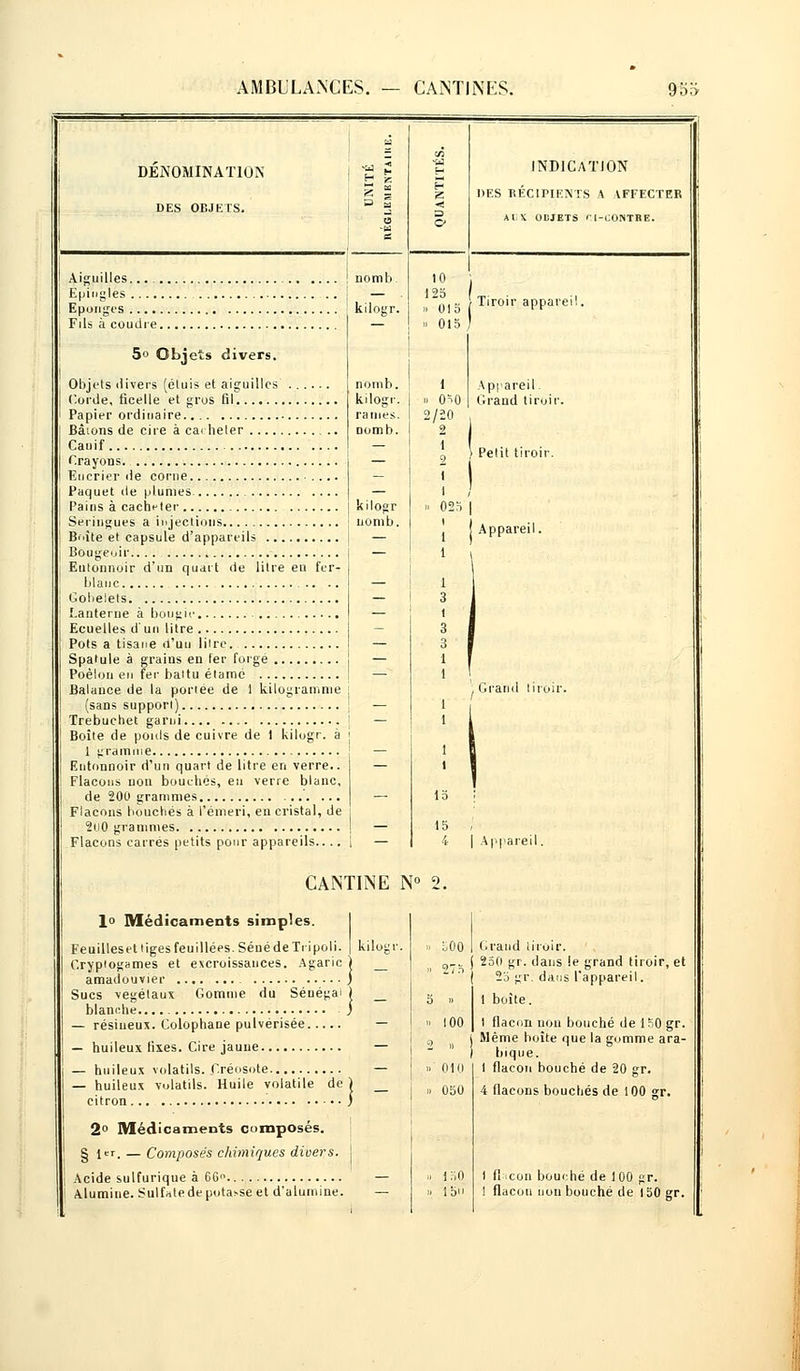 DENOMINATION DES OBJETS. Aiguilles... 'nomb Epingles | — Eponges ! kilogr. Fils à coudre 5» Objets divers. nomb. kilogr. rames, nomb. kilogr INDICATION DES RÉCIPIENTS A AFFECTER Al X OBJETS r[-i;ONTRE. 10 125 („. . .. U| g » Tiroir appareil. » 015 ) 1 > 0*0 2/20 2 1 Objets ilivers (étuis et aiguilles' . . . Corde, ficelle et gros fil Papier ordinaire Bâions de cire à cacheter Canif Crayons Encrier de corne Paquet de plumes Pains à cacheter Seringues a injections : nomb Boîte et capsule d'appareils Bougeoir Entonnoir d'un quart de litre eu fer- blanc Gobelets Lanterne à bougie Ecuelles d'un litre Pots a tisane d'un litre Spatule à grains en fer forgé Poêlon en fer baltu élamé Balance de la portée de 1 kilogramme (sans support) Trebuchet garni Boite de pouls de cuivre de i kilogr. à 1 gramme Entonnoir d'un quart de litre en verre.. Flacons non bouchés, en verre blanc, de 200 grammes Flacons bouchés à l'émeri, en cristal, de 2tl0 grammes Flacons carrés petits pour appareils.... CANTINE N° 2. 1° Médicaments simples. Feuillesettigesfeuillées.SénédeTripoli. | kilogr. Cryptogames et excroissances. Agaric > amadouvier j Sucs végétaux Gomme du Sénégal ) _ blanche.. j — résineux. Colophane pulvérisée — — huileux fixes. Cire jaune — — huileux volatils. Créosote — huileux volatils. Huile volatile de citron Appareil. Grand tiroir. Appareil i Grand tiroir. | Appareil. ') ' M oio 050 2° Médicaments composés. § 1er, — Composés chimiques divers. Acide sulfurique à 66 Alumine. Sulfate de potasse et d'alumine. 1 50 Grand tiroir. 250 gr. dans le grand tiroir, et 25 gr. dans l'appareil. 1 boîte. 1 flacon non bouché de 150 gr. Même boîte que la gomme ara- bique. I flacon bouché de 20 gr. 4 flacons bouchés de 100 gr. 1 fl'icon bouché de 100 gr. ! flacon non bouché de 150 gr.