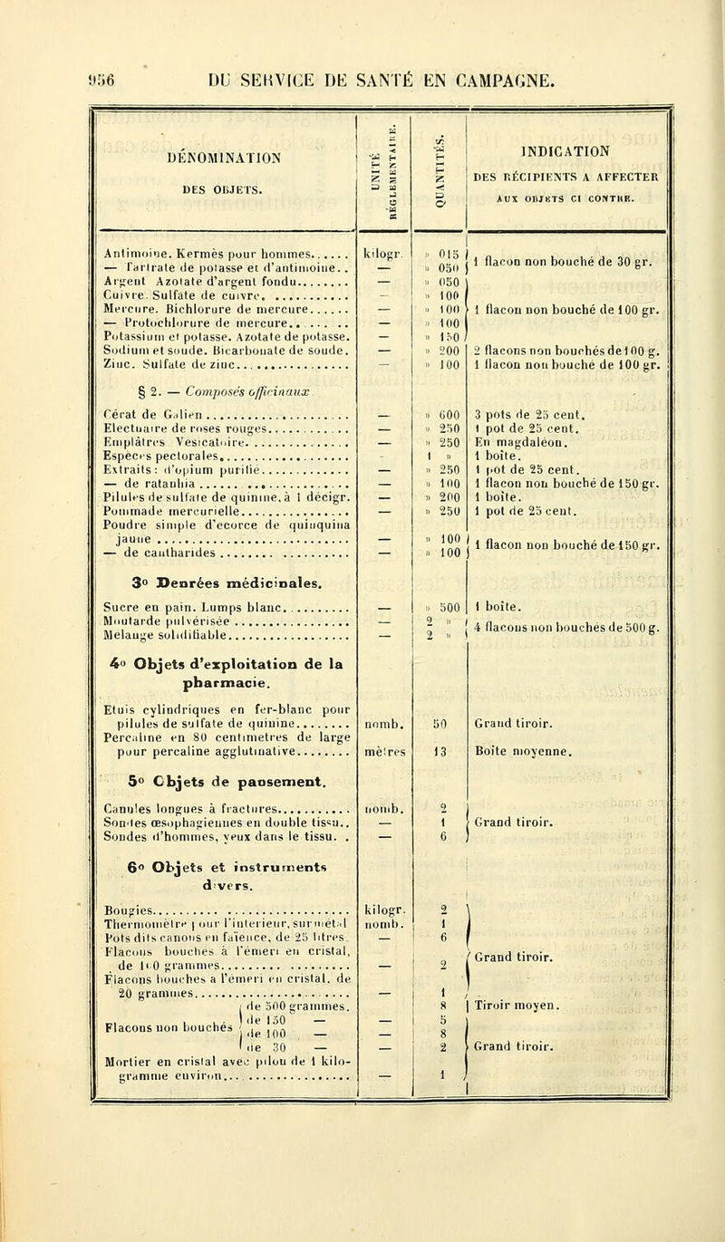 DENOMINATION DES OBJETS. Antimoine. Kermès pour hommes — Tartrate de potasse et d'antimoine.. Argent Azotate d'argenl fondu Cuivre. Sulfate de cuivre Mercure. Bichlorure de mercure — Protochlorure de mercure... Potassium et potasse. Azotate de potasse. Sodium et soude. Bicarbonate de soude. Zinc. Sulfate de zinc. § 2. — Composés officinaux Cérat de Gilien Electuaire de roses rouges Emplâtres Vesicatoire Espèces pectorales Extraits: d'opium purilié — de ratanhia PiluUs de sultate de quinine, à i décigr. Pommade mereurielle Poudre simple d'ecorce de quinquina jaune — de cautharides 3° Denrées médicinales. Sucre en pain. Lumps blanc Moutarde pulvérisée Mélange soliriitiable 4« Objets d'exploitation de la pharmacie. Etuis cylindriques en fer-blanc pour pilules de sulfate de quinine Perc.iline en 80 centimètres de large pour percaline agglutinative 5° Objets de pansement. Canules longues à fractures Songes œsophagiennes en double tis=u.. Sondes d'hommes, yeux dans le tissu. . 6° Objets et instruments divers. Bougies Thermomètre | our l'intérieur, suriuét;d Pots dits canons en fa'ience, de 25 litres. Flacons bouchés à l'émeri eu cristal, de li 0 grammes Flacons bouches a l'émeri en cristal, de 20 grammes i de 500 grammes. „, , , - ) de toO — Flacons non bouches ' (i ,_» Le 30 — Mortier en cristal avec pilou de 1 kilo- gramme euvinm... kilogr nomb. mèlres nomb. kilogr. nomb. INDICATION DES RÉCIPIENTS A AFFECTER AUX ODJKTS Cl C0NT1IK. „„, ! 1 flacon non bouché de 30 gr. 050 100 100 100 1Ô0 200 100 600 250 250 250 100 200 250 1 flacon non bouché de 100 gr. 2 flacons non bouchés de 100 g. 1 llacon non bouché de 100 gr. 3 pots de 25 cent. I pot de 25 cent. En magdaléon. 1 boite. 1 pot de 25 cent. 1 flacon non bouché de 150 gr. 1 boite. 1 pot rie 25 cent. ' jj?- 1 flacon non bouché de 150 gr » 500 1 boîte.   ! 4 flacons non bouchés de 500 g. Grand tiroir. Boîte moyenne. Grand tiroir. Grand tiroir. 8 | Tiroir moyen. 5 8 I 2 > Grand tiroir. 1 /