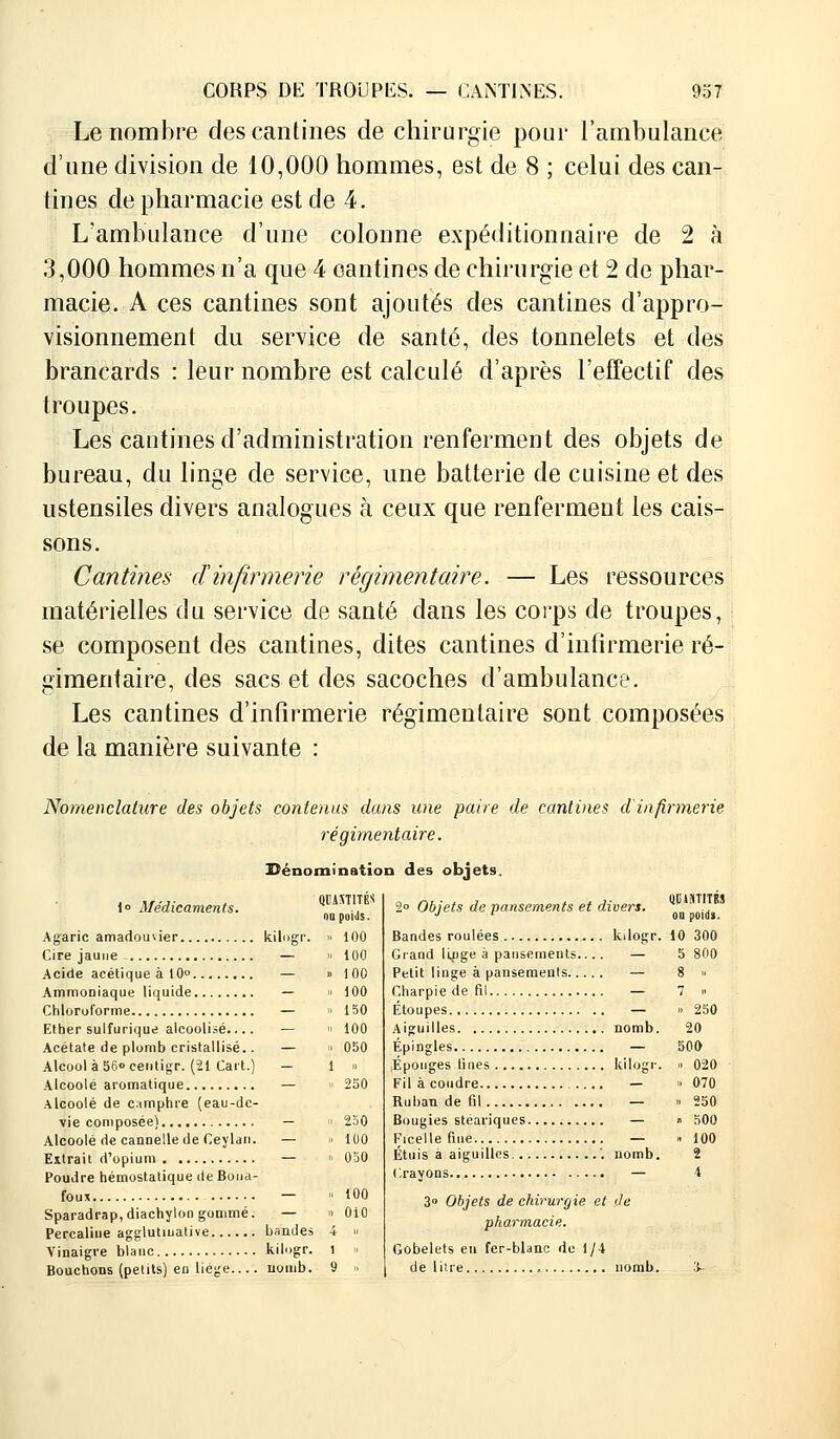 Le nombre des cantines de chirurgie pour l'ambulance d'une division de 10,000 hommes, est de 8 ; celui des can- tines de pharmacie est de 4. L'ambulance d'une colonne expéditionnaire de 2 à 3,000 hommes n'a que 4 cantines de chirurgie et 2 de phar- macie. A ces cantines sont ajoutés des cantines d'appro- visionnement du service de santé, des tonnelets et des brancards : leur nombre est calculé d'après l'effectif des troupes. Les 'cantines d'administration renferment des objets de bureau, du linge de service, une batterie de cuisine et des ustensiles divers analogues à ceux que renferment les cais- sons. Cantines d infirmerie régimentaire. — Les ressources matérielles du service de santé dans les corps de troupes, se composent des cantines, dites cantines d'infirmerie ré- gimentaire, des sacs et des sacoches d'ambulance. Les cantines d'infirmerie régimentaire sont composées de la manière suivante : Nomenclature des objets contenus dans une paire de cantines d'infirmerie régimentaire. Dénomination des objets. 1. Médicaments. QUmBS nu poids. Agaric amadouwer kilogr. » 100 Cire jaune - — » 100 Acide acétique à 10° — » 100 Ammoniaque liquide — n 100 Chloroforme — » 150 Ether sulfurique alcoolisé.... — n 100 Acétate de plomb cristallisé.. — » 050 Alcool à 56o centigr. (21 Cart.) - 1 » Alcoolé aromatique — » 250 Alcoolé de camphre (eau-dc- vie composée) — » 250 Alcoolé de cannelle de Geylan. — » 100 Extrait d'opium — « 050 Poudre hémostatique de Bbu'a- foux — » 100 Sparadrap, diachylon gommé. — » 010 Percaliue agglutiuative bandes 4 » Vinaigre blanc kilogr. 1 » Bouchons (petits) en liège noinb. 9 » iin injTlTni 2° Objets de pansements et divers. J r ou p0||jj_ Bandes roulées kilogr. 10 300 Grand linge à pansements... . — 5 800 Petit linge à pansements — 8 » Charpie de fil — 7 » Étoupes — » 250 Aiguilles nomb. 20 Épingles — 500 Éponges fines kilogr. » 020 Fil à coudre — « 070 Ruban de fil — » 250 Bougies steariques — » 500 Ficelle fine — « 100 Étuis à aiguilles '. nomb. 2 Crayons — 4 3° Objets de chirurgie et de pharmacie. Gobelets eu fer-blanc de 1/4 de litre nomb. 3-