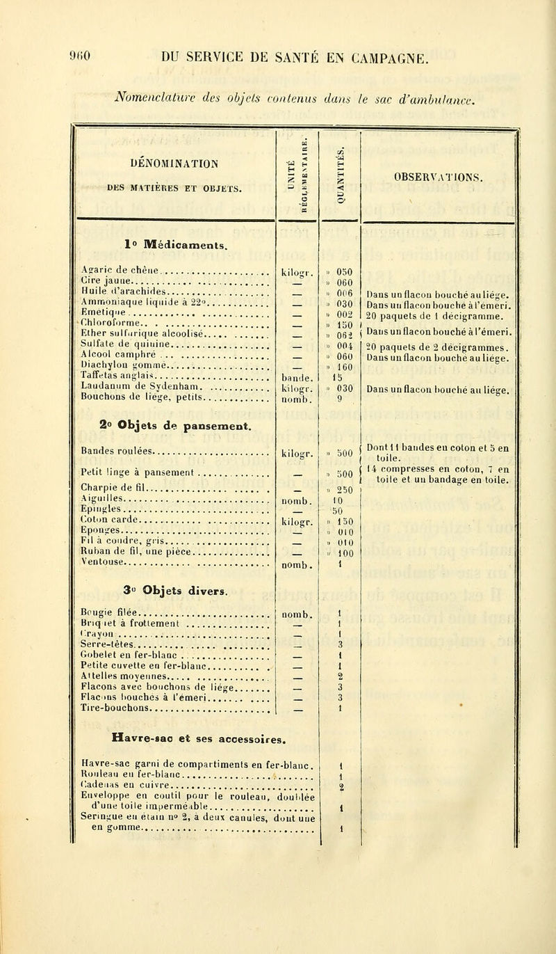 Nomenclature des objets contenus dans le sac d'ambulance. DENOMINATION DES MATIÈRES ET OBJETS. bande, kilogr. niimb. kilogr. 1° Médicaments. Agaric de chêne kilogr. Cire jaune Huile d'arachides Ammoniaque liquide à 22» Emetique Chloroforme Ether sulfurique alcoolisé Sulfate de quinine Alcool camphré Diachylon gommé Taffetas anglais Laudanum de Sydenham Bouchons de liège, petits 2° Objets de pansement. Bandes roulées Petit linge à pansement Charpie de fil Aiguilles Epingles Coton carde Eponges Fil à coudre, gris Ruban de fil, une pièce Ventouse 3° Objets divers. Bougie filée nomb. Briquet à frotlement Crayon Serre-têtes Gobelet en fer-blanc Petite cuvette en fer-blanc Attelles moyennes Flacons avec bouchons de liège... Flac ms bouches à i'émeri Tire-bouchons Havre-sac et ses accessoires. Havre-sac garni de compartiments en fer-blanc. Rouleau eu fer-blanc Cadenas en cuivre Enveloppe en coutil pour le rouleau, doublée d'une toile imperméable Seringue eu étain 11° 2, à deux canules, dont une en gomme — » 250 nomb. 10 — 50 kilogr. » 150 — - 010 — » 010 nomb. » 100 1 050 060 006 030 002 150 062 004 060 160 15 030 9 OBSERVATIONS. Dans un flacon bouché au liège. Dans un flacon bouché à I'émeri. 20 paquets de 1 décigramme. ( Dansunflaconbouchéàrémeri. 20 paquets de 2 décigrammes. Dans un flacon bouche au liège. Dans un flacon bouché au liège. „ A Dont 11 bandes eu coton et 5 en oUU | toile. on f '^ nomPresses en coton, 7 en d l toile et un bandage en toile.