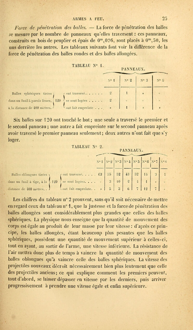 Force de pénétration des balles. — La force de pénétration des balles se mesure par le nombre de panneaux qu'elles traversent : ces panneaux, construits en bois de peuplier el épais de 0m,026, sont placés à 0m,5l), les uns derrière les autres. Les tableaux suivants font voir la différence de la force de pénétration des balles rondes et des balles allongées. TABLEAU N° 1. PANNEAUX. K* 1 N° 2 2 1 2 » » 1 Balles sphériques tirées ! ' ont traversé dans un fusil i. parois lisses, / 120 \ se sont logées . . . ) à.la distance de 400 mètres. ' v ont fait empreinte . Six balles sur 120 ont touché le but; une seule a traversé le premier et le second panneau ; une autre a fait empreinte sur le second panneau après avoir traversé le premier panneau seulement; deux autres n'ont fait que s'y loger. TABLEAU N° 2. PANNEAUX. N°2 N'3 N°4 N»5 N°6 -! 55 52 43 32 14 3 3 10 2 4 1 » 5 3 6 7 12 7 Balles oblongues tirées \ / ont traversé G3 dans un fusil à tige, à la \ 120 < se sont logées. ... » distance de 400 mètres. . ' \ ont fait empreinte. . » Les chiffres du tableau n° 2 prouvent, sans qu'il soit nécessaire de mettre en regard ceux du tableau n° 1, que la justesse et la force de pénétration des balles allongées sont considérablement plus grandes que celles des balles sphériques. La physique nous enseigne que la quantité de mouvement des corps est égale au produit de leur masse par leur vitesse : d'après ce prin- cipe, les balles allongées, étant beaucoup plus pesantes que les balles sphériques, possèdent une quantité de mouvement supérieur à celles-ci, tout en ayant, au sortir de l'arme, une vitesse inférieure. La résistance de l'air mettra donc plus de temps à vaincre la quantité de mouvement des balles oblongues qu'à vaincre celle des balles sphériques. La vitesse des projectiles nouveaux décroît nécessairement bien plus lentement que celle des projectiles anciens; ce qui explique comment les premiers peuvent, tout d'abord, se laisser dépasser en vitesse par les derniers, puis arriver progressivement à prendre une vitesse égale et enfin supérieure.