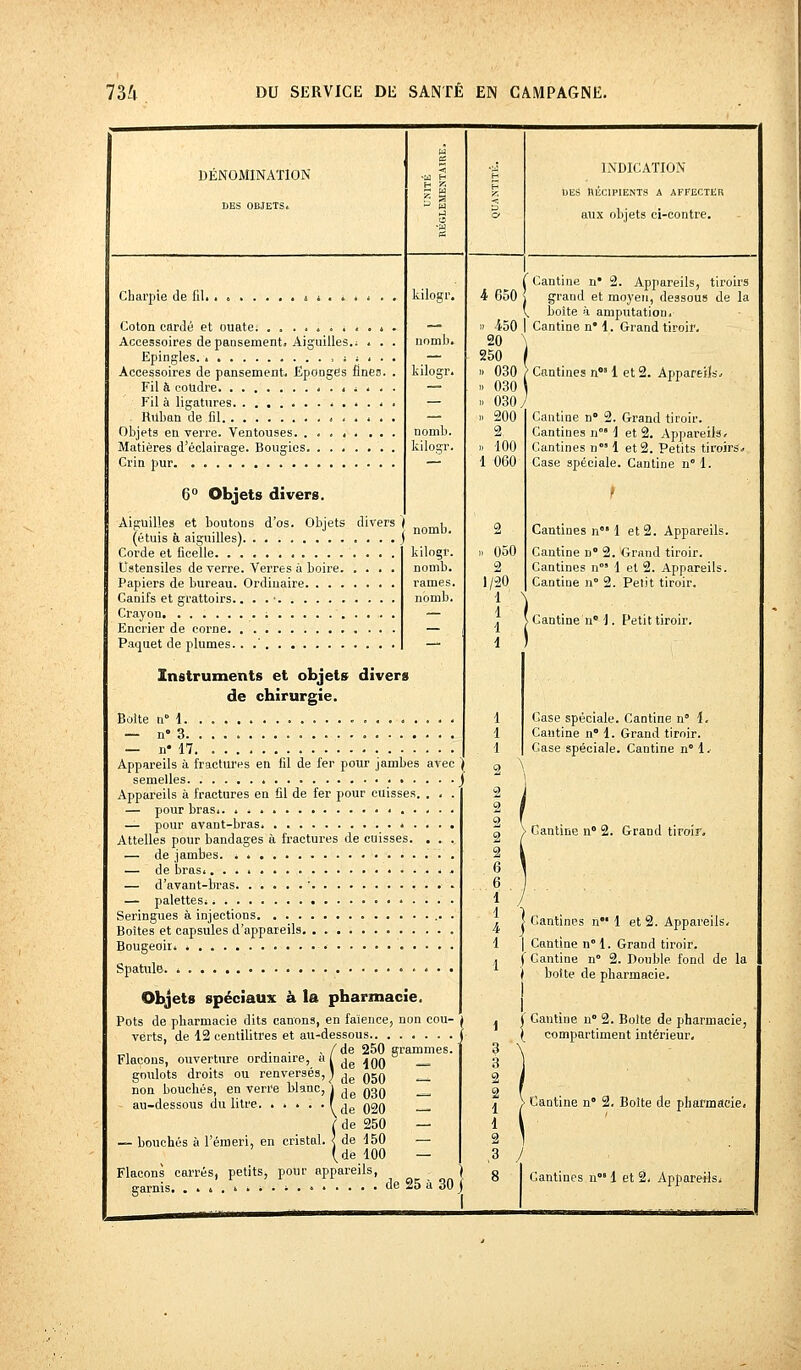 DÉNOMINATION DES OBJETS. INDICATION DES HÉCIPIENTS A AFFECTER aux objets ci-contre. Charpie de fil. ....... i i .... . Coton cardé et ouate. ......*... Accessoires de pansement. Aiguilles.; . . Epingles. , ; . . . Accessoires de pansement. Eponges finea. Fil à coudre Fil à ligatures . Ruban de fil Objets en verre. Ventouses. ..... . . Matières d'éclairage. Bougies Crin pur kilogr. — » 450 nomb. 20 — 250 kilogr. » 030 — » 030 — » 030 — » 200 nomb. 2 kilogr. » 100 — 1 060 6° Objets divers. Aiguilles et boutons d'os. Objets divers) nomu (étuis à aiguilles). Corde et ficelle Ustensiles de verre. Verres à boire. Papiers de bureau. Ordinaire. . . . Canifs et grattoirs.. . .■ Crayon ; Encrier de corne Paquet de plumes.. .' kilogr. nomb. rames, nomb. Instruments et objets divers de chirurgie. Boite n° 1. . — n» 3 — n* 17. . Appareils à fractures en fil de fer pour jambes arec )' semelles Appareils à fractures en fil de fer pour cuisses. . — pour bras.. — pour avant-bras Attelles pour bandages à fractures de cuisses. . — de jambes. . — de bras. — d'avant-bras ' — palettes. Seringues a injections Boîtes et capsules d'appareils Bougeoir. Spatule, i • ■ Objets spéciaux à la pharmacie. Pots de pharmacie dits canons, en faïence, non cou- j verts, de 12 centilitres et au-dessous '■ ,. . , /de 250 grammes. Flacons, ouverture ordinaire, a ( jg jqq ° _^ goulots droits ou renversés, J ^ qjq non bouchés, en verre blanc, j ^ q^q , au-dessous du litre. ••'••( (je 020 • (de 250 — — bouchés à l'émeri, en cristal. < de 150 — (de 100 — Flacons carrés, petits, pour appareils, ) garnis * de 25 à 30 j j Cantine n* 2. Appareils, tiroirs i 650 l grand et moyen, dessous de la V. boîte à amputation. Cantine n* 1. Grand tiroir. Cantines n011 et 2. Appareils Cantine n° 2. Grand tiroir. Cantines n0 1 et 2. Appareils. Cantines n 1 et 2. Petits tiroirs» Case spéciale. Cantine n 1. Cantines n0 1 et 2. Appareils. Cantine n 2. Grand tiroir. Cantines n0' 1 et 2. Appareils. Cantine n 2. Petit tiroir. Cantine n° 1. Petit tiroir. Case spéciale. Cantine n' 1. Cantine n 1. Grand tiroir. Gase spéciale. Cantine n 1. „ 050 2 1/20 1 1 1 1 \ ■ Cantine n 2. Grand tiroir. j Cantines n 1 et 2. Appareils. | Cantine n°l. Grand tiroir. | Cantine n° 2. Double, fond de la ) botte de pharmacie. ^ i Cantine n 2. Boîte de pharmacie, \ compartiment intérieur. 3 ' 3 I \ Cantine n 2. Boîte de pharmacie. ,3 J Cantines n 1 et 2. Appareils.