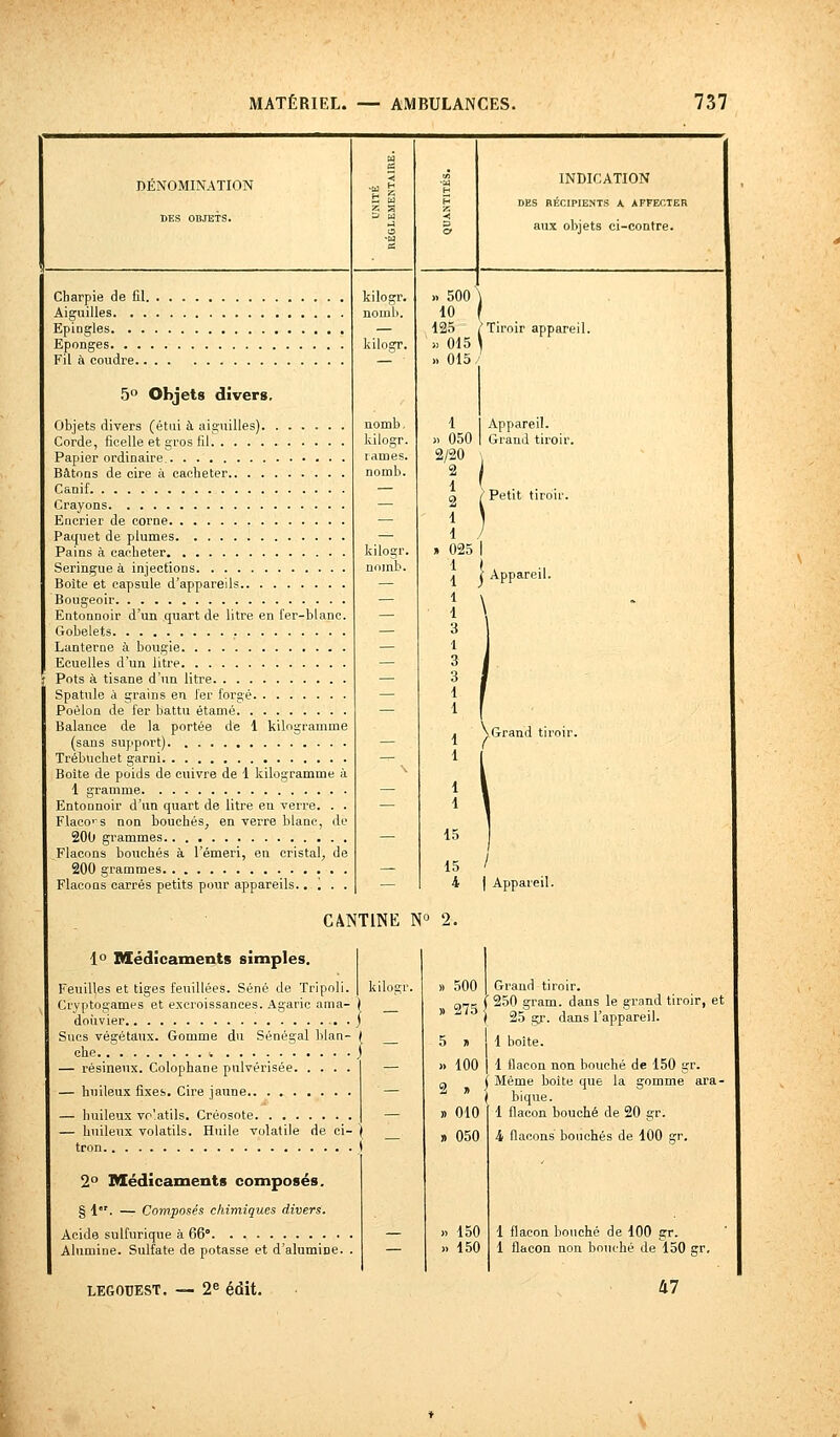 DÉNOMINATION DES OBJETS. Charpie de fil. Aiguilles. . . Epingles. . . Eponges. . . . Fil à coudre.. 5° Objets divers. Objets divers (étui à aiguilles) Corde, ficelle et gros fil Papier ordinaire Bâtons de cire à cacheter Canif Crayons Eocrier de corne Paquet de plumes Pains à cacheter Seringue à injections Boîte et capsule d'appareils Bougeoir Entonnoir d'un quart de litre en fer-blanc. Gobelets Lanterne à bougie Ecuelles d'un litre Pots à tisane d'un litre Spatule à grains en fer forgé Poêlon de fer battu étamé Balance de la portée de 1 kilogramme (sans support) Trébuchet garni Boîte de poids de cuivre de 1 kilogramme à 1 gramme Entonnoir d'un quart de litre eu verre. . . Flaco'S non bouchés, en verre blanc, de 200 grammes Flacons bouchés à l'émeri, en cristal, de 200 grammes Flacons carrés petits pour appareils.. '. . . kilogr. noinb. kilogr. nomb. kilogr. rames, nomb. kilogr, nomb. INDICATION DES RÉCIPIENTS A AFFECTER aux objets ci-contre. » 500 \ 10 \ 125 /Tiroir appareil. » 015 .. 015. 1 >» 050 2/20 2 1 2 1 1 » 025 1 1 1 1 3 1 3 3 1 Appareil. Grand tiroir. ' Petit tiroir. C Appareil. \ 15 >Grand tiroir. Appareil. CANTINE N° 2. 1° Médicaments simples. Feuilles et tiges feuillées. Séné de Tripoli. Cryptogames et excroissances. Agaric ama- ) doùvier . ) Sucs végétaux. Gomme du Sénégal blan- ( ehe j — résineux. Colophane pulvérisée. . . , — huileux fixes. Cire jaune — huileux volatils. Créosote — huileux volatils. Huile volatile de ci- | tron I 2° Médicaments composés. § 1'. — Composés chimiques divers. Acide sulfurique à 66 Alumine. Sulfate de potasse et d'alumine. . LEGOUEST. — 2e édit. kilogr. » 500 - » 275 1 — 5 * j — » 100 | — , .1 » 010 — — » 050 — » 150 ». 150 Grand tiroir. a»* | 250 gram. dans le grand tiroir, et 25 gr. dans l'appareil. 1 boite. » 100 j 1 flacon non bouché de 150 gr. Même boite que la gomme ara- bique. 1 flacon bouché de 20 gr. & flacons bouchés de 100 gr. 1 flacon bouché de 100 gr. 1 flacon non bouché de 150 gr. 47