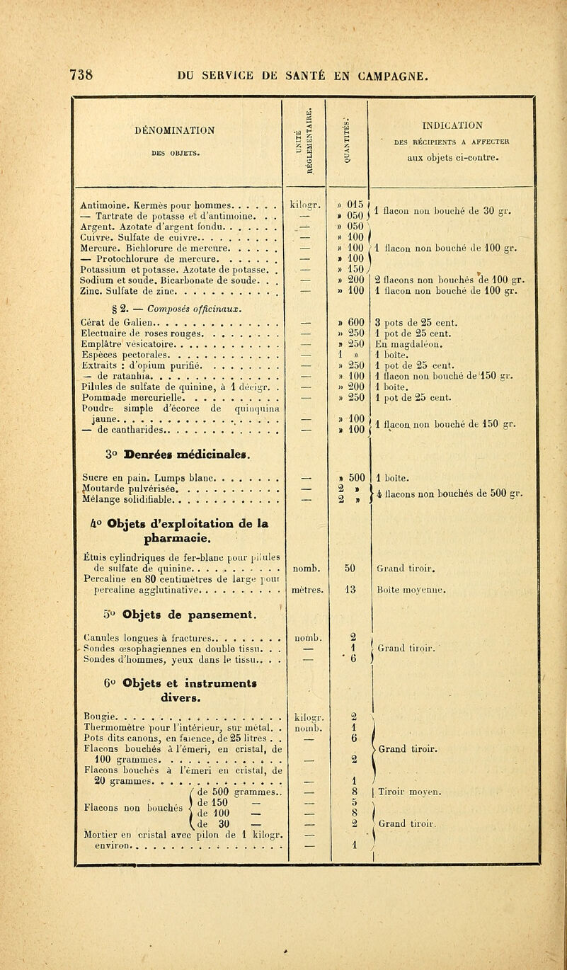 DÉNOMINATION DES OBJETS. INDICATION DES RÉCIPIENTS A AFFECTER aux objets ci-contre. Antimoine. Kermès pour hommes — Tartrate de potasse et d'antimoine. . Argent. Azotate d'argent fondu Cuivre. Sulfate de cuivre Mercure. Bichlorure de mercure — Protochlorure de mercure Potassium et potasse. Azotate de potasse. Sodium et soude. Bicarbonate de soude. . Zinc. Sulfate de zinc kilos*. § 2. — Composés officinaux. Cérat de Galien Electuaire de roses rouges Emplâtre vésicatoire Espèces pectorales Extraits : d'opium purifié . — de ratanhia Pilules de sulfate de quinine, à 1 décigr. . Pommade mercurielle Poudre simple d'écorce de quinquina jaune — de cantharides 3° Denrée* médicinales. Sucre en pain. Lumps blanc. Jloutarde pulvérisée Mélange solidifiable k° Objets d'exploitation de la pharmacie. Étuis cylindriques de fer-blane pour pilules de sulfate de quinine. . Percaline en 80 centimètres de large pour percaline agglutiuative 5° Objets de pansement. Canules longues à fractures.. . Sondes œsophagiennes en double tissu. . . Sondes d'hommes, yeux dans le tissu.. . . 6U Objets et instruments divers. Bougie Thermomètre pour l'intérieur, sur métal. . Pots dits canons, en faïence, de 25 litres . . Flacons bouchés â l'émeri, en cristal, de 100 grammes. ............. Flacons bouchés à l'émeri en cristal, de 20 grammes de 500 grammes., de 150 - de 100 — de 30 — Mortier en cristal avec pilon de 1 kilogr. environ Flacons non bouchés nomb. mètres. nomb. kilogr, nomb. Arn ( 1 flacon non bouché de 30 gr. » 050 \ » 100 » 100 } 1 flacon non bouché de 100 gr. » 100 » 150/ » 200 » 100 » 600 ». 250 » 250 1 » » 250 » 100 » 200 » 250 2 flacons non bouchés de 100 gr. 1 flacon non bouché de 100 gr. 3 pots de 25 cent. 1 pot de 25 cent. En magdaléon. 1 boîte. 1 pot de 25 cent. 1 flacon non bouché de'150 gr. 1 boîte. 1 pot de 25 cent. 100 ^ flacon non bouché de 150 gr. » 500 2 » 50 13 1 boite. 4 flacons non bouchés de 500 gr. Grand tiroir. Boite moyenne. 1 / Grand tiioi: 6 ) 1 ■ Grand tiroir. 8 I Tiroir moyen. 5 ) 8 2 } Grand tiroir.