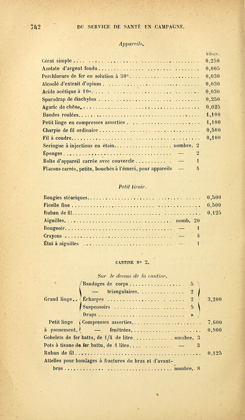 Appareils. kiloçr. Cérat simple 0,250 Azotate d'argent fondu 0,005 Perchlorure de fer en solution à 30° 0,030 Alcoolé d'extrait d'opium 0,030 Acide acétique à l()o. , 0,030 Sparadrap de diachylon 0,250 Agaric de chêne 0,025 Bandes roulées 1,100 Petit linge en compresses assorties ... 1,100 Charpie de fil ordinaire 0,500 Fil à coudre 0,100 Seringue à injections en étain nombre. 2 Éponges — 2 Boîte d'appareil carrée avec couvercle . — 1 Flacons carrés, petits, bouchés à l'émeri, pour appareils — à Petit tiroir. Bougies stéariques 0,500 Ficelle fine 0,500 Ruban de fil 0,125 Aiguilles nomb. 20 Bougeoir — 1 Crayons — à Étui à aiguilles — \ CANTINE N° 2. Sur le dessus de la cantine. 'Randages de corps 5 — triangulaires 2 Grand linge.. { Écharpes 2 } 3,200 Suspensoirs . 5 ^Draps » Petit linge ( Compresses assorties . 7,600 à pansement. ( — fenêtrées 0,900 Gobelets de fer battu, de 1/4 de litre . nombre. 3 Pots à tisane de fer battu, de 1 litre — 3 Ruban de fil 0,125 Attelles pour bandages à fractures de bras et d'avant-