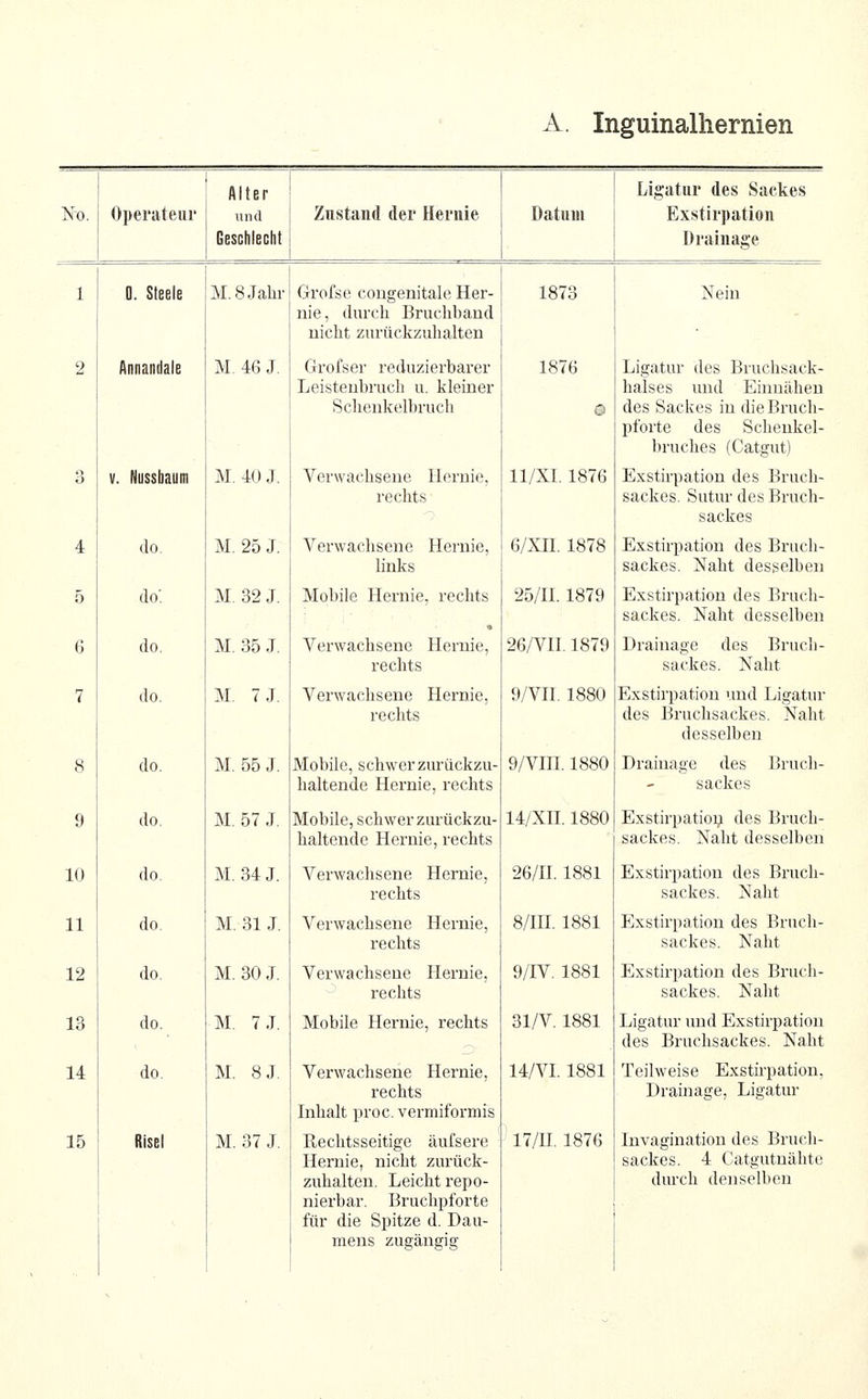 A. Inguinalhernien No. Operateur Alter und Geschlecht Znstaiid der Hernie Datum Ligatur des Sackes Exstirpation Drainage 1 0. Steele M.8Jahr Grofse congenitale Her- nie, durch Bruchband nicht zurückzuhalten 1873 Nein 2 Annandale M. 46 J. Grofser reduzierbarer Leistenbruch u. kleiner Schenkelbruch 1876 0 Ligatur des Bruchsack- halses und Einnähen des Sackes in die Bruch- pforte des Schenkel- bruches (Catgut) 3 V. Nussbaum M. 40 J. Verwachsene Hernie, rechts 11/XI. 1876 Exstirpation des Bruch- sackes. Sutur des Bruch- sackes 4 do. M. 25 J. Verwachsene Hernie, links 6/Xn. 1878 Exstirpation des Bruch- sackes. Naht desselben 5 do: M. 32 J. Mobile Hernie, rechts 25/n. 1879 Exstirpation des Bruch- sackes. Naht desselben 6 do. M. 35 J. Verwachsene Hernie, rechts 26/VII. 1879 Drainage des Bruch- sackes. Naht 7 do. M. 7J. Verwachsene Hernie, rechts 9/VH. 1880 Exstirpation und Ligatur des Bruchsackes. Naht desselben 8 do. M. 55 J. Mobile, schwer zurückzu- haltende Hernie, rechts 9/VHI. 1880 Drainage des Bruch- sackes 9 do. M. 57 J. Mobile, schwer zurückzu- haltende Hernie, rechts 14/Xn. 1880 Exstirpation des Bruch- sackes. Naht desselben 10 do. M. 34 J. Verwachsene Hernie, rechts 26/n. 1881 Exstirpation des Brucli- sackes. Naht 11 do. M. 31 J. Verwachsene Hernie, rechts 8/ni. 1881 Exstirpation des Bruch- sackes. Naht 12 do. M. 30 J. Verwachsene Hernie, rechts 9/IV. 1881 Exstirpation des Bruch- sackes. Naht 13 do. M. 7J. Mobile Hernie, rechts 31/V. 1881 Ligatur und Exstirpation des Bruchsackes. Naht 14 do. M. 8J. Verwachsene Hernie, rechts Inhalt proc. vermiformis 14/VI. 1881 Teilweise Exstirpation, Drainage, Ligatur 15 Risel M. 37 J. Rechtsseitige äufsere Hernie, nicht zurück- zuhalten. Leicht repo- nierbar. Bruchpforte für die Spitze d. Dau- mens zugängig '17/n. 1876 Invagination des Bruch- sackes. 4 Catgutuähte diu'ch denselben