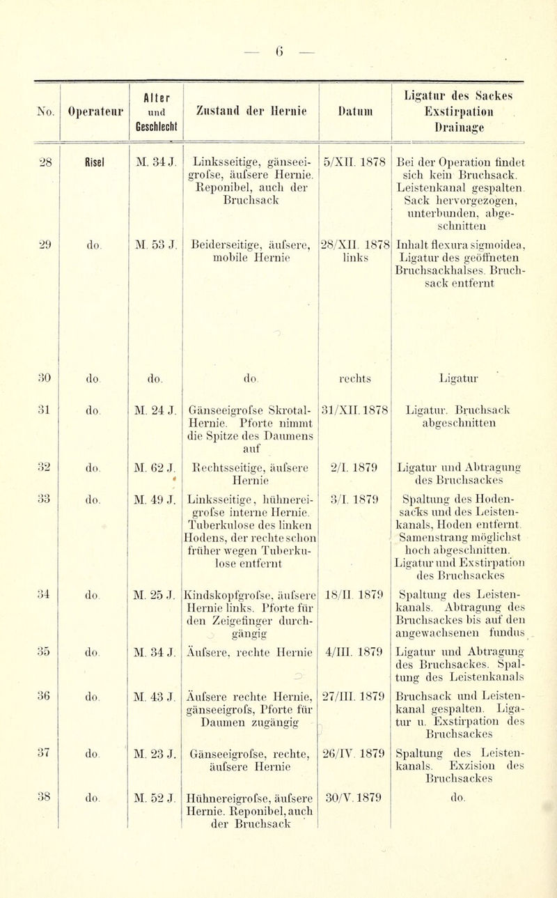 r; — Alter Ligatur des Sackes No. Operateur und Geschlecht Znstand der Herme ! Datnni i 1 1 Exstirpation Drainage 28 Risel M. 34J, Linksseitige, gänseei- grofse, äufsere Hernie. Reponibel, auch der Bruchsack 5/XH. 1878 Bei der Operation findet sich kein Bruchsack. Leistenkanal gespalten Sack hervorgezogen, unterbunden, abge- schnitten 29 do. M. 53 J. Beiderseitige, äufsere, mobile Hernie 28/XH. 1878 links Inhalt fiexura sigmoidea, Ligatur des geöffneten Bruchsackhalses. Bruch- sack entfernt 30 do. do. do rechts Ligatur 31 do. M, 24 J. Gänseeigrofse Skrotal- Hernie. Pforte nimmt die Spitze des Daumens auf 31/XH.1878 Ligatur. Bruchsack abgeschnitten 32 do. M. 62 J. Rechtsseitige, äufsere Hernie 2/1. 1879 Ligatur und Abtragung des Bruchsackes 33 do. M. 49 J. Linksseitige, hühnerei- grofse interne Hernie. Tuberkulose des linken Hodens, der rechte schon früher wegen Tuberku- lose entfernt 3/1. 1879 Spaltung des Hoden- sacks und des Leisten- kanals, Hoden entfernt. Samenstrang möglichst hoch abgeschnitten. Ligatur und Exstirpation des Bruchsackes 34 do M. 25 J. Kindskopfgrofse, äufsere Hernie links. Pforte fin- den Zeigefinger durch- gängig 18/n. 1879 Spaltimg des Leisten- kanals. Abtragung des Bruchsackes bis auf den angewachsenen fimdus 35 do. M. 34 J. Äufsere. rechte Hernie 4/in. 1879 Ligatur und Abtragung des Bruchsackes. Spal- tung des Leistenkanals 36 do. M. 43 J. Äufsere rechte Hernie, gänseeigrofs, Pforte für Daumen zugängig 27/ni. 1879 Bruchsack und Leisten- kanal gespalten. Liga- tur u. Exstirpation des Bruchsackes 37 do. M. 23 J. Gänseeigrofse, rechte, äufsere Hernie 26/IV. 1879 Spaltung des Leisten- kanals. Exzision des Bruchsackes Hernie. Reponibel, auch der Bruchsack