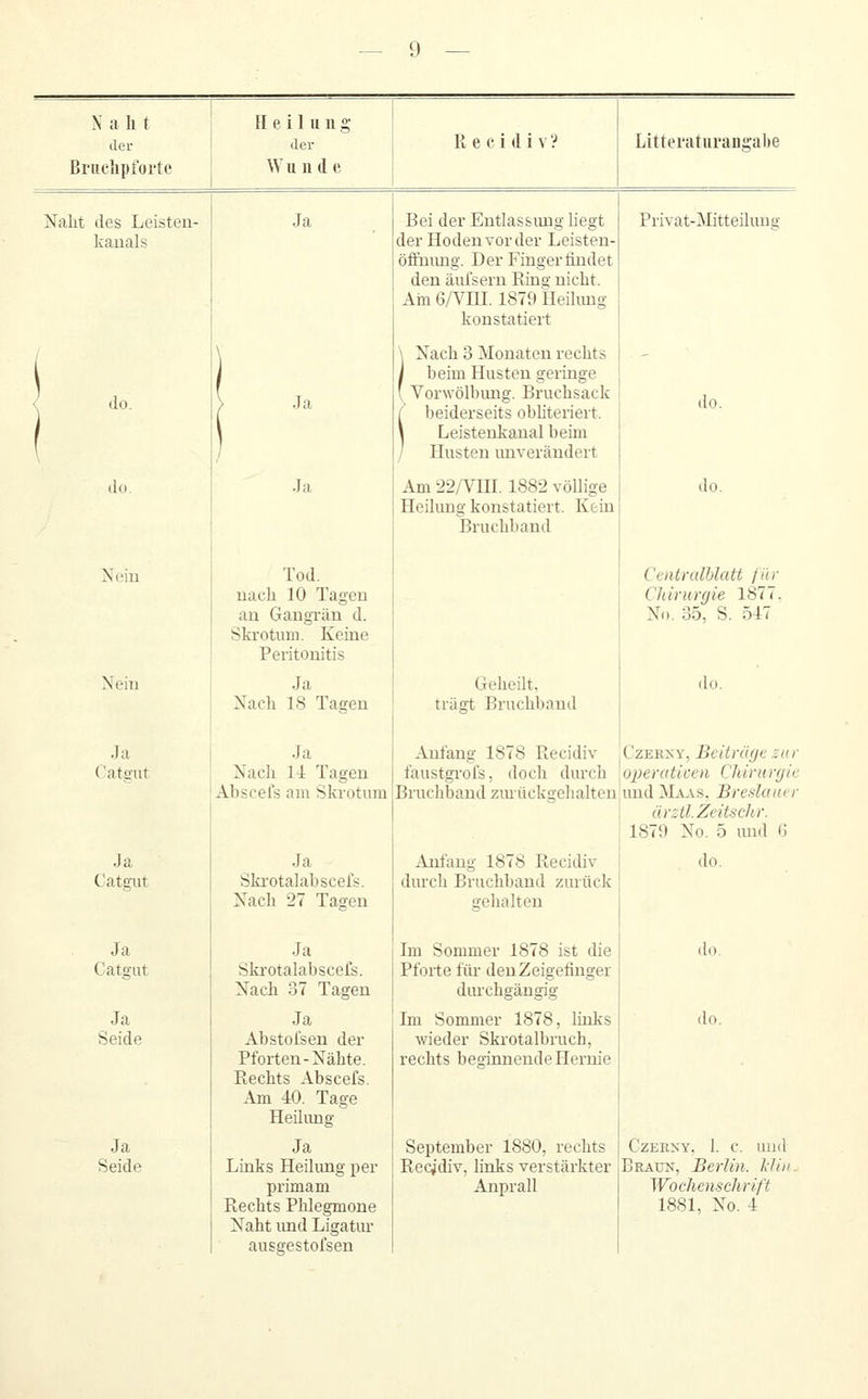 X a h t der Heilung der 11 e c i d i V ? Litteraturangabe Brnclipforte Wu n d e Naht des Leisten- kanals Ja Bei der Entlassimg liegt der Hoden vorder Leisteu- öffiiimg. Der Fingerfindet den äufsern Eins; nicht. Am 6/Vm. 1879 Heilimg konstatiert Privat-Mitteilung } do. \ Ja \ Nach 3 Monaten rechts 1 heim Husten geringe ( Vorwölhuiig. Bruchsack t beiderseits obliteriert. \ Leistenkanal beim / Husten imverändert do. do. Ja Am 22A^m. 1882 völlige Heilung konstatiert. Kein Bruchband do. Nein Tod. nach 10 Tagen an Gangrän d. Skrotum. Keine Peritonitis Ceniralblatt für Chirurgie 1877. No. 35, S. 547 Nein Ja Nach IS Tagen Geheilt, trägt Bruchband do. Ja Catgut Ja Nacli M Tagen Abscefs am Skrotum Ja Catgut Ja Ski-otalabscefs. Nach 27 Tagen Ja Catgut Ja Skrotalabscefs. Nach 37 Tagen Ja Seide Ja Abstofsen der Pforten-Nähte. Rechts Abscefs. Am 40. Tage Heilimg Ja Seide Ja Links Heilimg per primam Rechts Phlegmone Naht imd Ligatur ausgestofsen Anfang 1878 Recidiv Czersy, Beitrüf/K lar faustgrofs, doch durch operaticen Chirurgie Bruchband zmückgehalten,und Maas, Bresluuer j ärztl.Zeitschr. ; 1879 No. 5 imd 6 Anfang 1878 Recidiv durch Bruchband zurück gehalten Im Sommer 1878 ist die Pforte für den Zeigelinger durchgängig Im Sommer 1878, links wieder Skrotalbruch, rechts bedunende Hernie September 1880, rechts Recidiv, links verstärkter Anprall do. do. do. CzEESY, 1. c. und Braun, Berlin, kliu. Wochenschrift 1881, No. 4