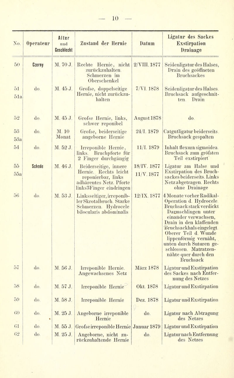 No. Operateur Alter und Geschlecht Znstand der Hernie Datum Ligatur des Sackes Exstirpation Drainage 50 Czerny M. 70 J. Rechte Hernie, nicht zur ü ckzuhalten. Schmerzen im Oberschenkel 2/Vm. 1877 Seidenligatui' des Halses, Drain des geöffneten Bruchsackes 51 51a do. M. 45 J. Grofse, doppelseitige Hernie, nicht zurückzu- halten 7/VI. 1878 Seidenligatur des Halses. Bruchsack aufgeschnit- ten. Drain 52 do. M. 45 J. Grofse Hernie, links, schwer reponibel August 1878 do. 53 53a do. M. 10 Monat Grofse, beiderseitige angeborne Hernie 24/1. 1879 C atgutligatur b eiders eits. Bruchsack gespalten 54 do. M. 52 J. Irreponible Hernie, hnks. Bruchpforte für 2 Finger durchgängig ll/I. 1879 Inhalt flexura sigmoidea. Bruchsack zum gröfsten Teil exstirpiert' 55 55a Schede M. 46 J. Beiderseitige, innere Hernie. Rechts leicht reponierbar, links adhärentes Netz. Pforte hnksSFinger eindringen 18/IV. 1877 n/V. 1877 Ligatur am Halse und Exstirpation des Bruch- sackes beiderseits. Links Netz abgetragen. Rechts ohne Drainage 50 do M. 53 J. Linksseitiger, irreponib- lerSkrotalbruch. Starke Schmerzen. Hydrocele bilocularis abdominalis 12/IX.1877 4 Monate vorher Radikal- Operation d. Hydrocele Bruchsack stark verdickt Daunschlingen unter einander verwachsen, Drain in den klaffenden Bruchsackhals eingelegt. Oberer Teil d. Wunde lippenförmig vernäht, unten durch Sutui'en ge- schlossen. Matratzen- nähte quer durch den Bruchsack 57 do. M. 56 J. Irreponible Hernie. Angewachsenes Netz März 1878 Ligatur und Exstirpation des Sackes nach Entfer- nung des Netzes 58 do. M. 57 J. IiTeponible Hernie Okt. 1878 Ligatur und Exstirpation 59 do. M. 58 J. Irreponible Hernie Dez. 1878 Ligatur und Exstirpation 00 do. M. 25 J. Angeborne irreponible Hernie do. Ligatur nach Abtragung des Netzes Gl do. M. 55 J. Grofse irreponible Hernie Januar 1879 Ligatur und Exstirpation C2 do M. 25 J. Angeborne, nicht zu- rückzuhaltende Hernie do. Ligatur nach Entfernung des Netzes