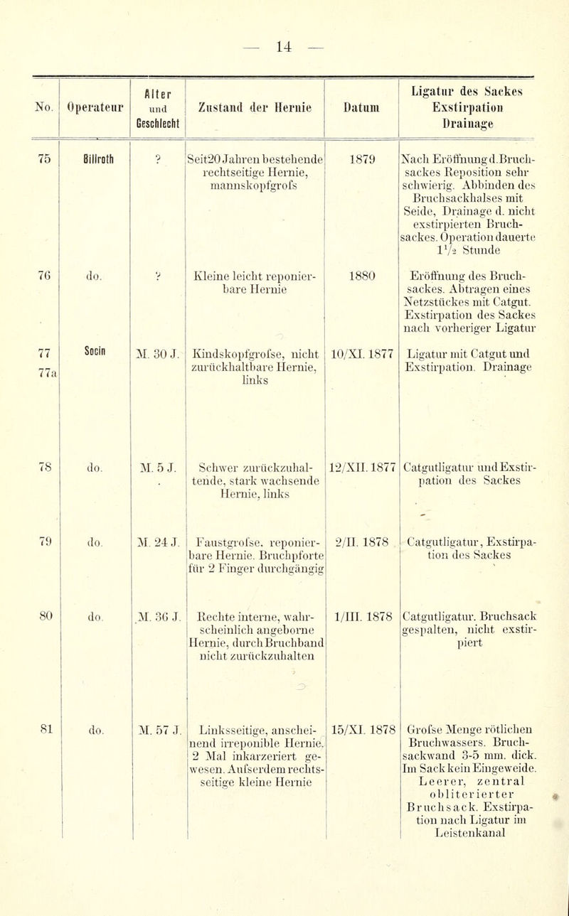 No. Operateur Alter und Geschlecht Zustand der Hernie Datum Ligatur des Sackes Exstirpation Drainage 75 Billroth 76 77 77a do. SoGJn 78 79 80 do. do. do. 81 do. M. 30 J. M. 5 J. M. 24 J. M. 36 J. M. 57 J. Seit20 Jahren bestehende rechtseitige Hernie, mannskopfgrof« Kleine leicht reponier- hare Hernie lündskopfgrol'se, nicht zurückhaltbare Hernie, links Schwer zurückzuhal- tende, stark wachsende Hernie, links Faustgrol'se. reponier bare Hernie. Bruchpforte für 2 Finger durchgängig Kechte interne, wahr- scheinlich angeborne Hernie, durch Bruchband nicht ziu'ückzuhalten Linksseitige, anschei nend irreponible Hernie, 2 Mal inkarzeriert ge- Avesen. Aufserdem rechts- seitige kleine Hernie 1879 1880 10/XI. 1877 12/XH. 1877 2/n. 1878 l/m. 1878 15/XI. 1878 Nach Eröffnimg d.Bruch- sackes Reposition sehr schwierig. Abbinden des Bruchsackhalses mit Seide, Drainage d. nicht exstirpierten Bruch- sackes. Operation dauerte IV2 Stunde Eröffnung des Bruch- sackes. Abtragen eines Netzstückes mit Catgut. Exstirpation des Sackes nach vorheriger Ligatur Ligatur mit Catgut imd Exstirpation. Drainage Catgutligatur und Exstir- pation des Sackes Catgutligatur, Exstirpa- tion des Sackes Catgutligatur. Bruchsack gespalten, nicht exstir- piert Grofse Menge rötlichen Bruchwassers. Bruch- sackwand 3-5 mm. dick. Im Sack kein Eingeweide. Leerer, zentral obliterierter Bruch sack. Exstirpa- tion nach Ligatur im Leistenkanal