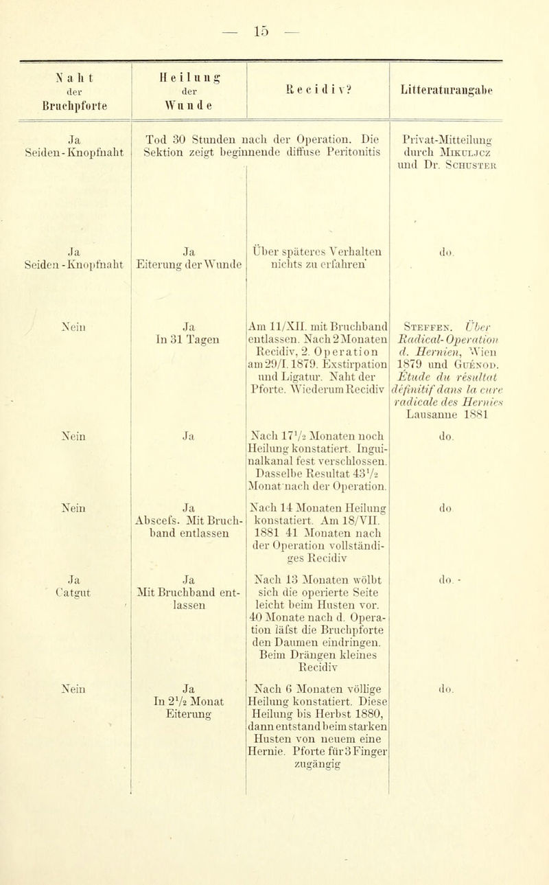 Naht der Bruchpforte Heilung der Wunde Litteraturauffabe Ja Seiden- Knopfnaht Tod 30 Stunden nach der Operation. Die Sektion zeigt beginnende ditfuse Peritonitis Ja Seiden -Knoiitiiaht Nein Nein Nein Ja Catgut Nein Ja Eiterung der Wunde Ja In 31 Tagen Ja Ja Abscefs. Mit Bruch- band entlassen Ja IMit Bruchband ent- lassen Ja In 2V2 Monat Eiterung Über späteres Verhalten nichts zu erfahren Am 11/XII. mit Bruchband entlassen. Nach 2 Monaten Rccidiv, 2. Operation am 29/1.1879. Exstirpation und Ligatur. Naht der Pforte. Wiederum llecidiv Nach 17'/2 Monaten noch Heilung konstatiert. Ingui- nalkanal fest verschlossen. Dasselbe Resultat 43 V2 Monafnach der Operation. Nach l-l Monaten Heilung konstatiert. Am I8/VII. 1881 41 ^lonaten nach der Operation vollständi- ges Recidiv Nach 13 Monaten wölbt sich die operierte Seite leicht beim Husten vor. 40 Monate nach d. Opera- tion läfst die Bruchpforte den Daumen eindringen. Beim Drängen kleines Recidiv Nach 6 Monaten völh'ge Heilung konstatiert. Diese Heilung bis Herbst 1880, dann entstand beim starken Husten von neuem eine Hernie. Pforte für 3Finger Privat-Mitteilung durch MiKüLJcz und Dr. Schuster Steffen. Über Eadical- Operatmi d. Hernien, Wien 1879 und Guenod. Etüde du residtat definitif dans la eure radieale des Her nies Lausanne 1881 do. do do. -