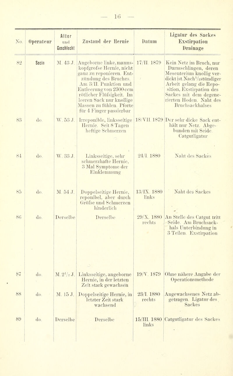 Alter Operateur und Geschlecht SoGin M. 43 J. do. W.53J. do. W. 33 J. do. M. 54 J. do. Derselbe do. M. 2V-i J. do. M. 15 J. do. Derselbe ' Ligatur des Sackes Datinu Exstirpation 1 Drainage 82 83 84 85 8G 88 89 Augeborne linke,manns kopfgTofse Hernie, nicht ganz zu reponieren. Ent- zündung des Bruches. Am 3/II. Pimktion und Entleerung von 2300 ccm rötlicher Flüfsigkeit. Im leeren Sack nur knollige Massen zu fühlen. Pforte für 4 Finger passierbar Irreponible, linksseitige Pleniie. Seit 8 Tagen heftige Schmerzen Linksseitige, sehr schmerzhafte Hernie, 3 Mal Sym])tome der Einklemmung Doppelseitige Hernie, reponibel. aber durch Gröfse und Sclunerzen hinderlich Derselbe Linksseitige, angeborne Hernie, in der letzten Zeit stark gewachsen Doppelseitige Hernie, in letzter Zeit stark wachsend Derselbe 17/n 1879 18/VI1.1S79 24/1.1880 13/IX. 1880 links 29/X. 1880 rechts 19/V.1879 23/1. 1880 rechts 15/ni. 1880 links Kein Netz im Bruch, nur Darmschlingen, deren Mesenterium knollig ver- dickt ist.NachVastündiger Arbeit gelang die Repo- sition, Exstirpation des Sackes mit dem degene- rierten Hoden. Naht des Bruchsackhalses Der sehr dicke Sack ent- hält nur Netz. Abge- bunden mit Seide. Catgutligatur Naht des Sackes Naht des Sackes An Stelle des Catgut tritt Seide. Am Bruchsack- hals Unterbindung in 3 Teilen. Exstirpation Ohne nähere Angabe der Operationsmethode Angewachsenes Netz ab- getragen. Ligatur des Sackes Catgutligatur des Sackes