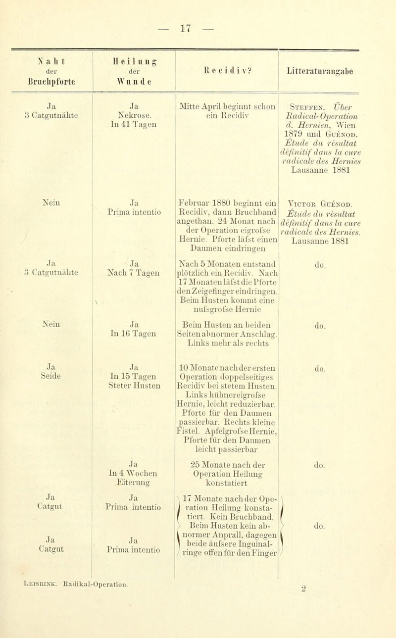 >'aht der Bruchpforte Heilung der Wunde Litteraturaugabe Ja 3 Catgutnähte Ja ISTekrose. In 41 Tagen Nein Ja 3 Catffutnälite Nein Ja Seide Ja Catgut Ja Catffut Ja Prima intcntio Ja Nach 7 Tagen Ja In 16 Tagen Ja In 15 Tagen Steter Husten Ja In 4 Wochen Eiterimg Ja Prima intentio Ja Prima intentio Mitte April beginnt schon ein Recidiv Steffen. Über liadiccd- Operation d. Hermen, »Yien 1879 und Güenod. Etüde du resultat defmitif dans la eure radicale des Hernies Lausanne 1881 Februar 1880 beginnt ein Victor Gxjenod. Recidiv, daim Bruchband | ttiide du resultat angethan. 24 Monat nach ^definitif dans la eure der Operation eigroi'se radicale des Hernies. Hernie. Pforte läl'st einen Daumen eindringen Nach 5 Monaten entstand plötzlich ein Recidiv. Nach 17 Monaten lälst die Pforte denZeigetinger eindringen. Beim Husten kommt eine nuisgrofse Hernie Beim Husten an beiden Seiten abnormer Anschlag. Links mehr als reclits 10 Monate nach der ersten Operation doppelseitiges Recidiv bei stetem Husten. Links hühnereigrofse Hernie, leicht reduzierbar. Pforte für den Daumen passierbar. Rechts kleine Fistel. Apfelgroi'seHernie, Pforte für den Daumen leicht passierbar 25 Monate nach der Operation Heilung konstatiert 17 Monate nach der Ope- ration Heilung konsta- tiert. Kein Bruchband. Beim Husten kein ab- normer Anprall, dagegen beide äufsere luguinal- ringe offen für den Finger Lausanne 1881 do. do. do. do. do. Leiskixk. Radikal-Operation.
