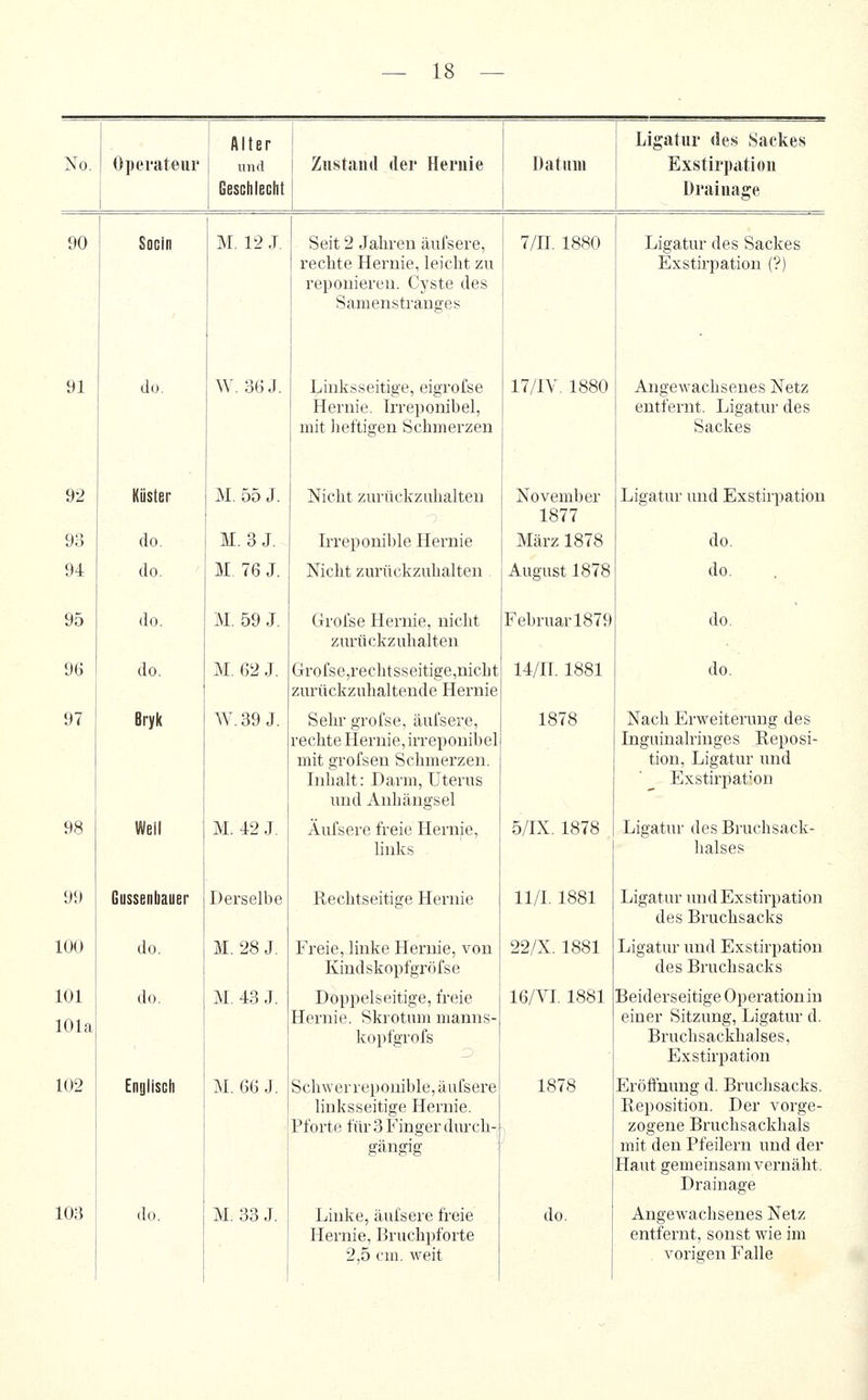 No. Operateur Alter und Geschlecht Zustand der Hernie Datum Ligatur des Sackes Exstirpation Drainage 90 Socin M. 12 J. Seit 2 Jahren äufsere, rechte Hernie, leicht zu reponieren. Cyste des Samenstranges 7/n. 1880 Ligatur des Sackes Exstirpation (?) 91 do. W. 36 J. Linksseitige, eigrol'se Hernie. Trreponibel, mit heftigen Schmerzen 17/iy. 1880 Angewachsenes Netz entfernt. Ligatur des Sackes 92 Küster M. 55 J. Nicht zurückzuhalten November 1877 Ligatur und Exstirpation 93 do. M.3J. Irreponilile Hernie März 1878 do. 94 do. M 76 J. Nicht zurückzuhalten August 1878 do. 95 do. M. 59 J. Groise Hernie, nicht zurückzuhalten Februar1879 • do. 96 do. M. 62 J. Grofse,i'echtsseitige,nicht zurückzuhaltende Hernie 14/11. 1881 do. 97 Bryk W.39J. Sein- grofse, äufsere, rechte Hernie, irreponibel mit grofsen Schmerzen. Inhalt: Darm, Uterus und Anhängsel 1878 Nach Erweiterung des Inguinalringes Reposi- tion, Ligatur und Exstirpation 98 Well M. 42 J. Äufsere freie Hernie, links 5/IX. 1878 Ligatur des Bruchsack- halses 99 Gussenbauer Derselbe Rechtseitige Hernie ll/1.1881 Ligatur und Exstirpation des Bruchsacks LOO do. M. 28 J. Freie, linke Hernie, von Kindskopfgröfse 22/X.1881 Ligatur und Exstirpation des Bruchsacks LOl lOla do. M. 43 J. doppelseitige, freie Hernie. Skrotum manns- koi)fgrofs 16/VI. 1881 Beiderseitige Operation in einer Sitzung, Ligatur d. Bruch sackhalses, Exstirpation L02 Englisch M. 66J. Schwer reponible, äufsere linksseitige Hernie. Pforte für 3 Finger diu'ch-, gängig 1878 Eröffnung d. Bruchsacks. Reposition. Der vorge- zogene Bruchsackhals mit den Pfeilern und der Haut gemeinsam vernäht. Drainage L03 do. M. 33 J. Linke, äufsere freie Hernie, I^ruchpforte 2,5 cm. weit do. Angewachsenes Netz entfernt, sonst wie im vorigen Falle