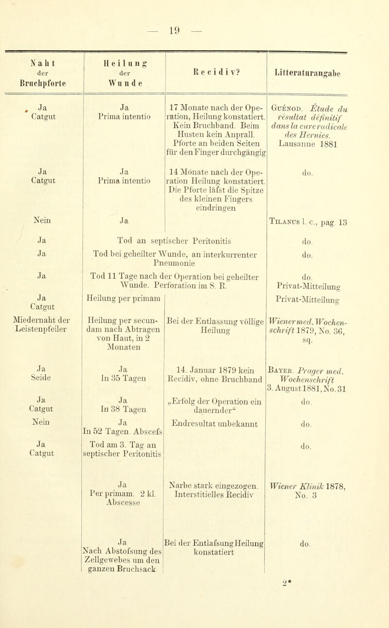 Naht der Brachpforte Heilung der Wnn de Re ci (li V? Litteratarangabe Ja Catgut Ja Catffut Nein Ja Ja Ja Ja Catgut Miedenaaht der Leistenpfeiler Ja Seide Ja Catgut Nein Ja Catgut Ja 17 Monate nach der Ope- Prima intentio ration, Heilung konstatiert Kein Bruchband. Beim Husten kein Anprall. Pforte an beiden Seiten für den Finger diu'chgängig Ja 14 Monate nach der Ope- Prima intentio ration Heilung konstatiert. Die Pforte läfst die Spitze des kleinen Fingers eindringen Tod an septischer Peritonitis Tod bei geheilter Wunde, an interkurrenter Pneumonie Tod 11 Tage nach der Operation bei geheilter Wunde. Perforation im S. R. Heilung per primam Heilung per secun- dam nach Abtragen von Haut, in 2 Monaten Ja In 35 Tagen Ja In 38 Tagen Ja In 52 Tagen. Abscefs Tod am 3. Tag an septischer Peritonitis Ja Per primam. 2 kl. Abscesse Ja Nach Abstofsung des Zellgewebes um den ganzen Bruchsack Bei der Entlassung völh'ge Heilung 14. Januar 1879 kein Recidiv, ohne Bruchband „Erfolg der Operation ein dauernder Endresultat uubekaiuit Narbe stark eingezogen. Interstitielles Recidiv konstatiert GuENOD. Etüde du resultat definitif dans la cureradiccüc des Hernies. Lausanne 1881 do. TiLANusl. c, pag. 13 do. do. do. Privat-Mitteihmg Privat-Mitteilung Wiener med. Wochen- schrift 1879, No. 36, sq. Bayer. Prager med. Wochenschrift 3. August 1881, No. 31 do. do. do. Wiener Klinik 1878, No. 3