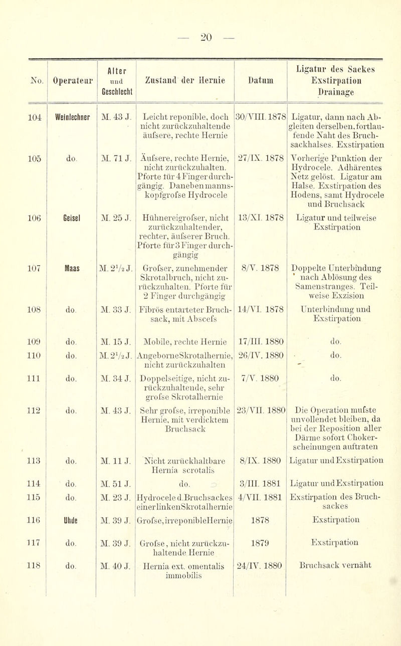 No. Operateur Alter imd Zustand der Hernie Geschlecht | Datum Ligatur des Sackes Exstirpation Drainage 104 Weinlechner M. 43 J. Leicht reponible, doch nicht zurückziüialteude äufsere, rechte Hernie 30/Vni. 1878 Ligatur, dann nach Ab- gleiten derselben, fortlau- fende Naht des Bruch- sackhalses. Exstirpation 105 do. M. 71J. Äufsere, rechte Hernie, nicht zurückzuhalten. Pforte tür 4 Finger durch- gängig. Danehenmanns- kopfgroise Hydrocele 27/IX. 1878 Vorherige Punktion der Hydrocele. Adhärentes Netz gelöst. Ligatur am Halse. Exstirpation des Hodens, samt Hydrocele und Bruchsack 106 107 Geisel Maas M. 25 J. M. 2V2 J. Hühnereigrofser, nicht ziu'ückzuhaltender, rechter, äufserer Bruch. Pforte für 3 Finger durch- gängig Grofser, zunehmender Skrotalbruch, nicht zu- rückzuhalten. Pforte für 2 Finger durchgängig 13/XI. 1878 8/V. 1878 Ligatur und teilweise Exstirpation Doppelte ünterbiiidimg nach Ablösimg des Samenstranges. Teil- weise Exzision 108 do. M. 33 J. Fibrös entarteter Bruch- sack, mit Abscefs 14/VI. 1878 Unterbindung und Exstirpation 109 do. M. 15 J. Mobile, rechte Hernie 17/ni. 1880 do. 110 do. M.2V2J. xlngeborneSkrotalhernie, nicht zurückzuhalten 26/R^ 1880 do. 111 do. M. 84 J. Doppelseitige, nicht zu- rückzuhaltende, sehr grofse Skrotalhernie 7/V. 1880 do. 112 do. M. 43 J. Sehr grofse, irreponible Hernie, mit verdicktem Bruchsack 23/Vn. 1880 Die Operation mufste unvollendet bleiben, da bei der Reposition aller Därme sofort Choker- scheinungen auftraten 113 do. M. 11 J. Nicht zurückhaltbare Hernia scrotalis 8/IX. 1880 Ligatur und Exstirpation 114 do. M. 51 J. do. 3/ni. 1881 Ligatur und Exstirpation 115 do. M. 23 J. Hydrocele d.Bruchsackes einer linkenSkrotalhernie 4/Vn. 1881 Exstirpation des Bruch- sackes 116 Uhde M. 39 J. Grofse, irreponibleHernie 1878 Exstirpation 117 do. M. 39 J. Grofse, nicht zm-ückzu- haltende Hernie 1879 Exstirpation immobihs