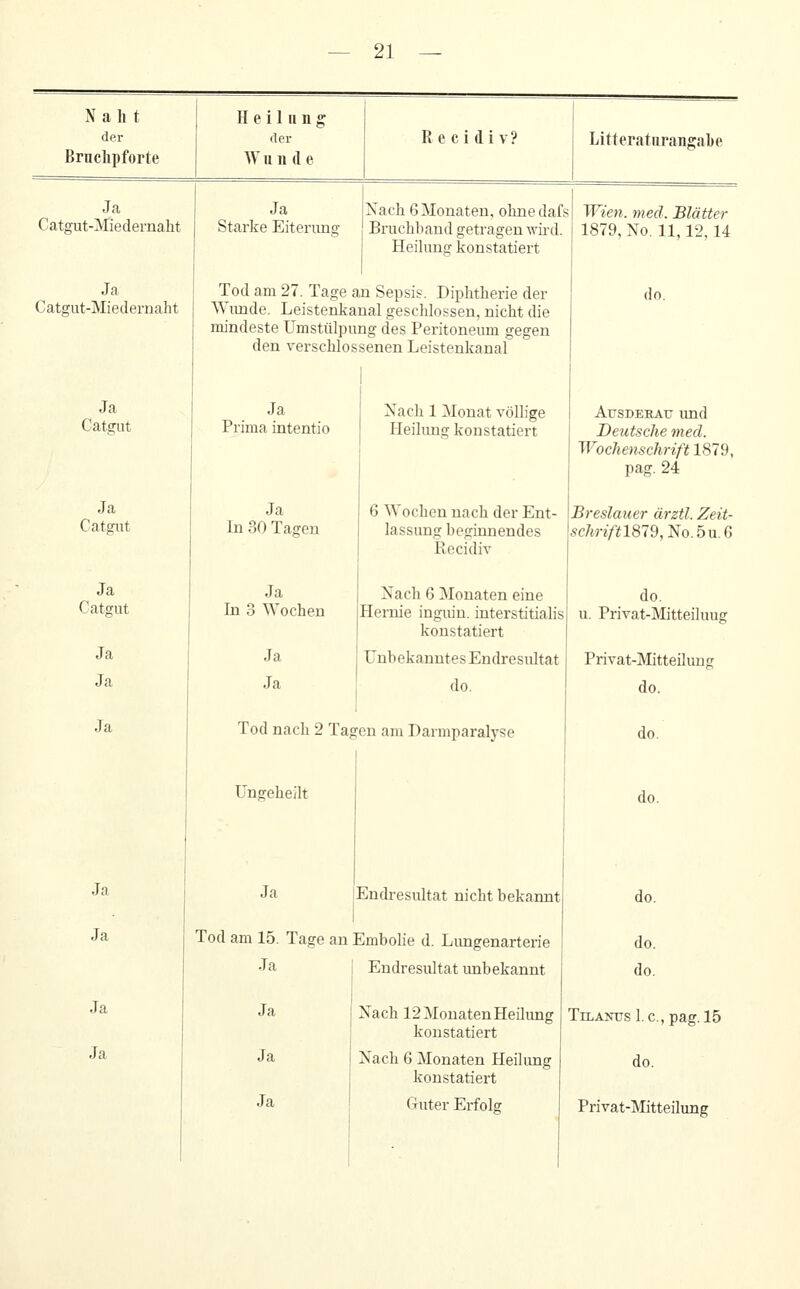 Naht der Brnchpforte Ja Catffut-Miedernaht Ja Catffut-Miedernaht Ja Catgiit Ja Catgiit Ja Catgut Ja Ja Ja Ja Ja Ja Ja Heilung der Wuii de Ja Starke Eitenmar Recidiv? Litteratnrangabe Xach 6 Monaten, ohnedafs Bruchband getragen wird. Heilung konstatiert Tod am 27. Tage an Sepsis. Diphtherie der Wunde. Leistenkanal geschlossen, nicht die mindeste Umstülpung des Peritoneum gegen den verschlossenen Leistenkanal Ja Prima intentio Ja In 30 Tagen Ja In 3 Wochen Nach 1 Monat völlige Heilung konstatiert Ja Ja Wien. med. Blätter 1879, No. 11,12,14 do. AüSDEHAu und Deutsche med. Wochenschrift 1879, pag. 24 6 Wochen nach der Ent- Breslauer ärztl. Zeit- lassung beginnendes schriftl879, No. 5 u. G PiPcidiv Nach 6 Monaten eine Hernie inguin. interstitialis konstatiert Unbekanntes Endresultat do. Tod nach 2 Tagen am Darmparalyse Ungeheilt Ja lEndi-esultat nicht bekannt Tod am 15. Tage an Embolie d. Limgenarterie Ja Endresultat imbekannt Ja Ja Ja Nach 12 Monaten Heilimg konstatiert Nach 6 Monaten Heilung konstatiert Guter Erfolg do. u. Privat-Mitteiluug Privat-ÄIitteilung do. do. do. do. do. do. TiLANTrsl.c.,pag. 15 do. Privat-Mitteilimg