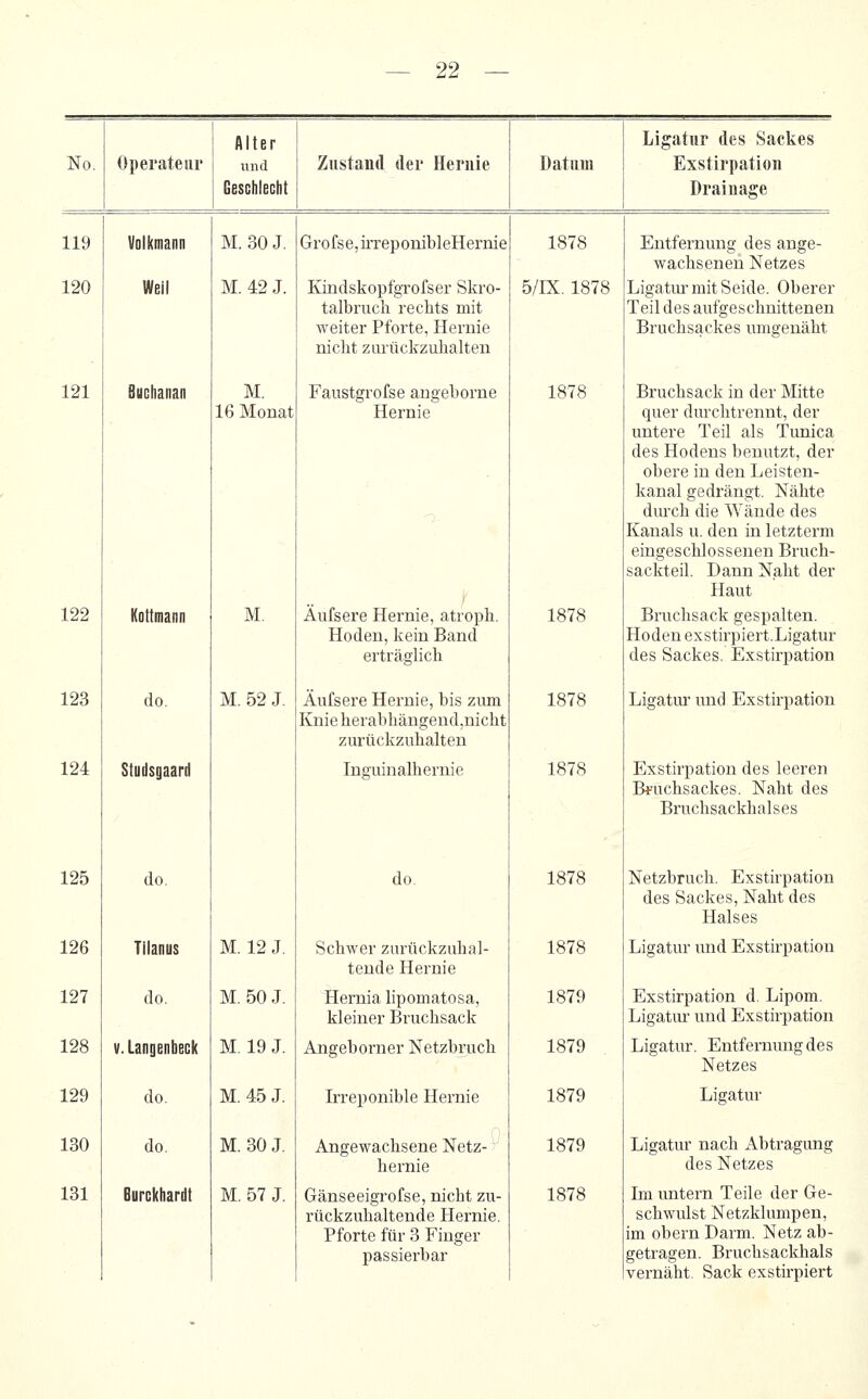 No. Operateur Alter und Geschlecht Zustand der Hernie Datum Ligatur des Sackes Exstirpation Drainage 119 120 121 122 123 124 125 126 127 128 129 130 131 Volkmann M. 30 J. Weil M. 42 J. Buchanan M. 16 Monat Kottmann M. do. M. 52 J. Studsgaard do. Tilanus M. 12 J. do. M. 50 J. v.Langenbeck M. 19 J. do. M. 45 J. do. M. 30 J. Burckhardt M. 57 J. Grofse,irrepombleHernie Kindskopfgrofser Skro- talbruch rechts mit weiter Pforte, Hernie nicht zurückzuhalten Faustgrofse angeborne Hernie 1878 5/IX. 1878 1878 Äufsere Hernie, atroph. Hoden, kein Band erträglich Äufsere Hernie, bis zum Knieherabhängend.nicht zurückzuhalten Inguinalhernie do. Schwer zurückzuhal- tende Hernie Hemia lipomatosa, kleiner Bruchsack Angeborner Netzbruch Irreponible Hernie Angewachsene Netz- hernie Gänseeigrofse, nicht zu- rückzuhaltende Hernie. Pforte für 3 Finger passierbar 1878 1878 1878 1878 1878 1879 1879 1879 1879 1878 Entfernung des ange- wachsenen Netzes Ligatur mit Seide. Oberer Teil des aufgeschnittenen Bruchsackes umgenäht Bruchsack in der Mitte quer durchtrennt, der untere Teil als Tunica des Hodens benutzt, der obere in den Leisten- kanal gedrängt. Nähte durch die Wände des Kanals u. den in letzterm eingeschlossenen Bruch- sackteil. Dann Naht der Haut Bruchsack gespalten. Hoden exstirpiert.Ligatur des Sackes. Exstirpation Ligatur- und Exstirpation Exstirpation des leeren Bt'uchsackes. Naht des Bruchsackhalses Netzbruch. Exstirpation des Sackes, Naht des Halses Ligatur imd Exstirpation Exstirpation d. Lipom. Ligatur und Exstirpation Ligatur. Entfernung des Netzes Ligatur Ligatur nach Abtragung des Netzes Im untern Teile der Ge- schwulst Netzkhnnpen, im obern Darm. Netz ab- getragen. Bruchsackhals vernäht. Sack exstirpiert