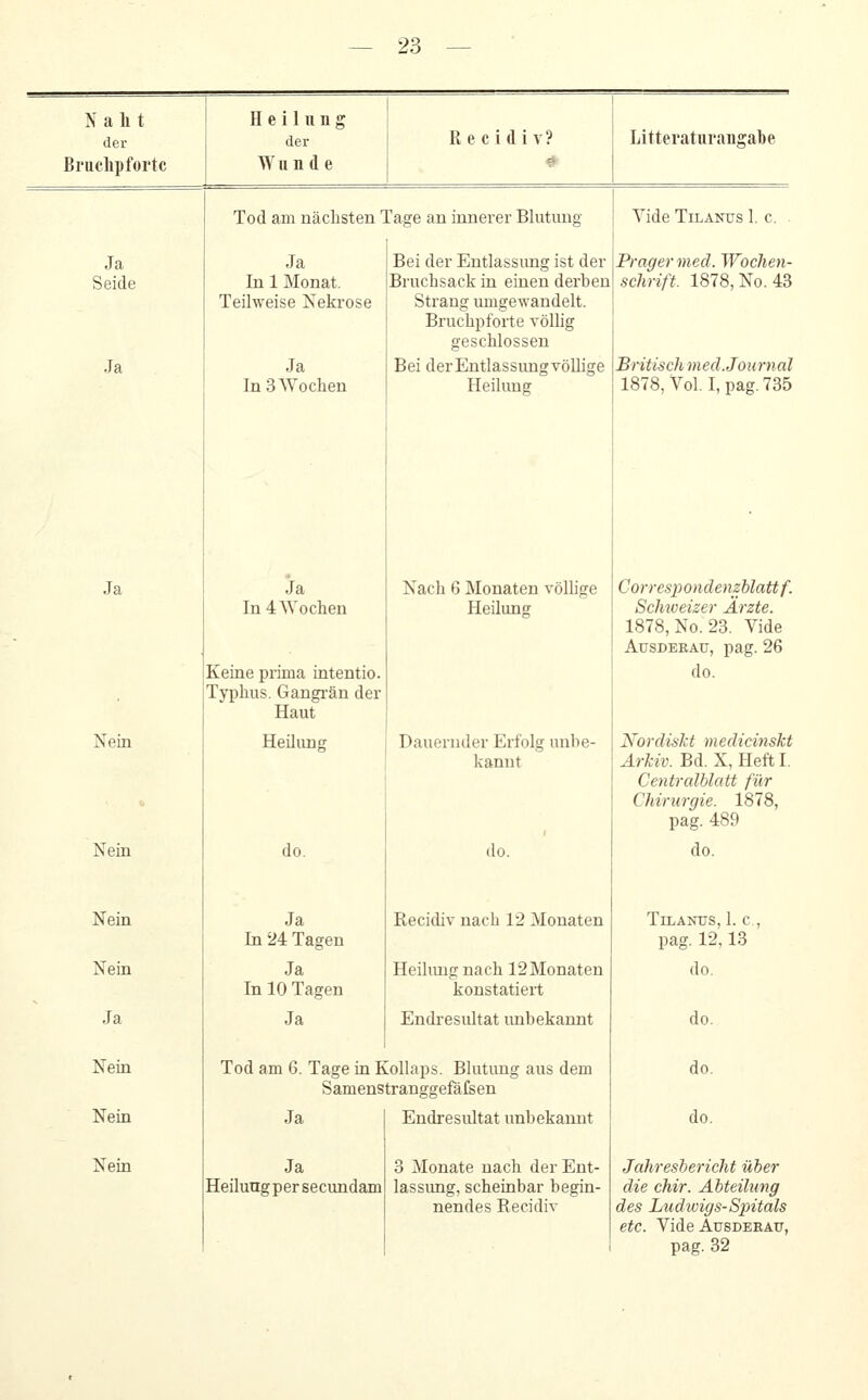 Naht der Heilung der Recidiv? Litteratnrangahe Bi'uchpfoi'tc Wunde a Tod am nächsten Tage an innerer Blutung- Tide TILA^Trs 1. c. . Ja Seide Ja In 1 Monat. Teilweise Nekrose Bei der Entlassung ist der Bruchsack in einen derben Strang umgewandelt. Bruchpforte völlig geschlossen Prager med. Wochen- schrift. 1878, No. 43 Ja Ja In 3 Wochen Bei derEntlassungvöUige Heilung Britisch med. Journal 1878, Vol. I, pag. 735 Ja Ja In 4 Wochen Nach 6 Monaten völlige Heilung Correspondenzblattf. Schioeizer Ärzte. 1878, No. 23. Vide AusDEEAu, pag. 26 Keine prima intentio. Typhus. Gangi'än der Haut do. Nein Heilung Dauernder Erfolg unbe- kannt Nordisht medicinskt Arkiv. Bd. X, Heft I. Centralblatt für Chirurgie. 1878, pag. 489 Nein do. do. do. Nein Ja In 24 Tagen Recidiv nach 12 Monaten TiLANTJS, I. C, pag. 12,13 Nein Ja In 10 Tagen Heilimg nach 12 Monaten konstatiert do. Ja Ja Endresultat imbekannt do. Nein Tod am 6. Tage in K Samens .ollaps. Blutung aus dem tranggefäfsen do. Nein Ja Endresultat unbekannt do. Nein Ja Heilung per secundam 3 Monate nach der Ent- lassung, scheinbar begin- nendes Recidiv Jahresbericht über die chir. Abteilung des Ludwigs-Spitals etc. Vide Aüsdeha0, pag. 32