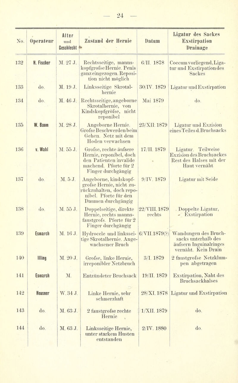 Alter Ligatur des Sackes No. Operateur und Zustand der Hernie Datum Exstirpation Geschlecht > Drainage 132 H. Fischer M. 27 J. Rechtsseitige, manns= kopfgrofse Hernie. Penis ganz eingezogen. Reposi- tion nicht möglich 6/H. 1878 Coecum vorliegend, Liga- tur und Exstirpation des Sackes 133 do. M. 19 J. Linksseitige Skrotal- hei'nie 30/IV. 1879 Ligatur und Exstirpation 134 do. M. 46 J. Rechtsseitige, angeborne Skrotalhernie, von Kindskopfgröfse, nicht reponibel Mai 1879 do. 135 W. Baum M. 28 J. Angeborne Hernie. GrofseBeschwerdenbeim Gehen. Netz mit dem Hoden verwachsen 23/Xn. 1879 Ligatur und Exzision eines Teiles d.Bruchsacks 136 V. Wahl M. 55 J. Grofse, rechte änfsere Hernie, reponibel, doch 17/n. 1879 Ligatur. Teilweise Exzision des Bruchsackes den Patienten invalide , Rest des Halses mit der machend. Pforte für 2 Haut vernäht Finger durchgängig 137 do. M. 5J. Angeborne, kindskopf- gröfse Hernie, nicht zu- rückzuhalten, doch repo- nibel. Pforte für den Daumen durchgängig 9/IV. 1879 Ligatur mit Seide 138 do. M. 55 J. Doppelseitige, direkte 22/Vin. 1879 . Doppelte Ligatur, Hernie, rechts manns- rechts - Exstirpation faustgi'ofs. Pforte für 2 Finger durchgängig ^ 139 Esmarch M. 16 J. Hydrocele mid linkssei- tige Skrotalhernie. Ange- wachsener Bruch 6/VH.1879(?) Wandungen des Bruch- sacks unterhalb des äufsern Inguinalringes vernäht. Kein Drain 140 llling M. 20 J. Grofse, linke Hernie, irreponibler Netzbruch 3/1. 1879 2 faustgrofse Netzklum- pen abgetragen 141 Esmarch M. Entzündeter Bruchsack 19/n. 1879 Exstirpation, Naht des Bruchsackhalses 142 Heusner W. 34 J. Linke Hernie, sehr schmerzhaft 28/XL 1878 Ligatur und Exstirpation 143 do. M. 63 J. 2 faustgrofse rechte Hernie l/XH. 1879 do. unter starkem Husten entstanden