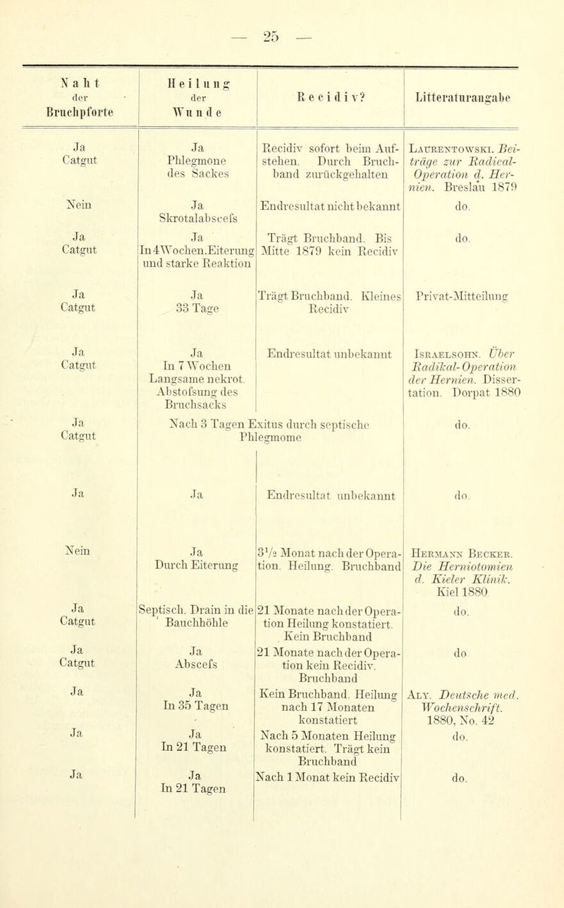 Naht der Bruclipforte Heilung der Wunde Recidiv? Litteratnrauffabe Ja Catgut Nein Ja Catffut Ja Catgut Ja Catgut Ja Catgut Ja Nein Ja Catgut Ja Catgut Ja Ja Ja Ja Phlegmone des Sackes Ja Slcrotalabscefs Ja In4Wocben.Eiterimg und starke Reaktion Ja 33 Tajre Recidiv sofort beim Auf- stehen. Durch Bruch- band ziu'ückgehalten Endresultat nicht bekannt Trägt Bruchband. Bis Mitte 1879 kein Recidiv Trägt Bruchband. lüeines Recidiv Endresultat unbekannt Ja In 7 Wochen Langsame nekrot. Abstofsung des Bruchsacks Nach 3 Tagen Exitus dm-ch septische Phlesmome Ja Ja Durch Eiterung Septisch. Drain in die Bauchhöhle Ja Abscefs Ja In 35 Tagen Ja In 21 Tagen Ja In 21 Tagen Endresiütat unbekannt 3V2 Monat nach der Opera tion. Heilung. Bruchband 21 Monate nach der Opera- tion Heilung konstatiert. Kein Bruchband 21 Monate nach der Opera- tion kein Recidiv. Bruchband Kein Bruchband. Heiliuig nach 17 Monaten konstatiert Nach 5 Monaten Heilung konstatiert. Trägt kein Bruchband Läurentowski. Bei- träge zur Badical- Operation d. Her- nien. Breslau 1879 do. do. Privat-]Mitteilung IsR^VELSOHN. Über Badikal- Operation der Hernien. Disser- tation. Dorpat 1880 do. do. Hermann Becker. Die Herniotomien d. Kieler Klinik. Iviel 1880 do. do Aly. Deutsche med. Wochenschrift. 1880, No. 42 do.