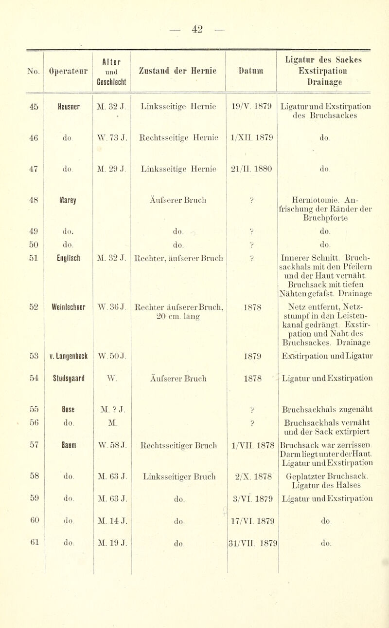 No. Operateur Alter und Geschlecht Zustand der Hernie Datum Ligatur des Sackes Exstirpatiou Drainage 45 Heusner M. 32 J. Linksseitige Hernie 19/V. 1879 Ligatur und Exstirpation des Bruchsackes 46 do. W. 73 J. Rechtsseitige Hernie 1/Xn. 1879 do. 47 do. M. 29 J. Linksseitige Hernie 21/n. 1880 do. 48 Hlarey Äufserer Briicli ? Herniotoinie. Au- frischung der Ränder der Bruchpforte 49 do. do. 'J do. 50 do. do. '? do. 51 Englisch M. 32 J. Rechter, äufserer Bruch y Innerer Schnitt. Brucli- sackhals mit den Pfeilern und der Haut vernäht. Bruchsack mit tiefen Nähten gefafSt. Drainage 52 Weinlechner W.36J. Rechter äufserer Bruch, 20 cm. lang 1878 Netz entfernt. Netz- stumpf in den Leisten- kanal gedrängt. Exstir- pation und Naht des Bruchsackes. Drainage 53 V. Langenheck W.50J. 1879 Exstirpation und Ligatur 54 Studsgaaril W. Äufserer Bruch 1878 Ligatur und Exstirpation 55 Böse M. ? J. ? Bruchsackhals zugenäht 56 do. M. ? Bruchsackhals vernäht imd der Sack extirpiert 57 Baym W.58J. Rechtsseitiger Bruch l/VH. 1878 Bruchsack war zerrissen. Darm hegt unter derHaut. Ligatur und Exstirpation 58 do. M. 63 J. Linksseitiger Bruch 2/X, 1878 Geplatzter Bruchsack. Ligatur des Halses 59 do. M. 63 J. do. 3/VI. 1879 Ligatur und Exstirpation 60 do. M. 14 J. do. 17/VI. 1879 do.