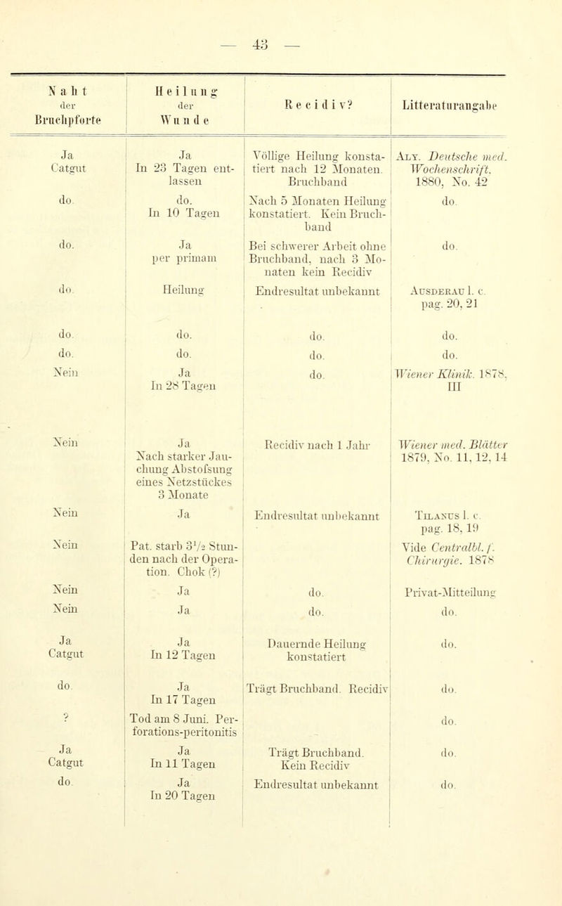 Naht der Brnclipfüi'te Heilung der Wnnde R e c i d i V ? Litteraturansabe Ja Ja Catgut In 23 Tagen ent- lassen do. do. In 10 Tagen do. Ja per primani do. Fleilung do. do. do. do. Nein Ja In 28 Tagen Völlige Heilung konsta- Ai,y. Deutsche med. tiert nach 12 Monaten. \ Wochenschrift. Bruchband i 1880, Xo. 42 i Nach 5 Monaten Heilung i do. konstatiert. Kein Bruch- j band Bei schwerer Arbeit ohne Bruchband, nach 3 Mo- naten kein Recidiv Endresultat unbekannt do. do. do. do. AüSDERAU 1. C. pag. 20, 21 do. do. Wiener Klinik. 1878. III Nein Ja Nach starker Jau- chung Abstofsung eines Netzstückes 3 Monate Recidiv nach 1 Jahr Wiener med. Blätter 1879, No. 11,12, 14 Nein Ja Endresultat unb(;kannt TU.ANXS i. C. pag. 18,19 Nein Pat. starb 3V2 Stun- den nach der Opera- tion. Chok (?) Vide Centralbl. f. Chirnryie. 187 s Nein Ja do. Privat-^Iitteilun? Nein Ja do. do. Ja Catgut Ja In 12 Tagen Dauernde Heilung konstatiert do. do. Ja In 17 Tagen Trägt Bruchband. Recidiv du. ? Tod am 8 Juni. Per- for ations-p eritonitis do. Ja Catgut Ja In 11 Tagen Trägt Bruchband. Kein Recidiv do. In 20 Tagen