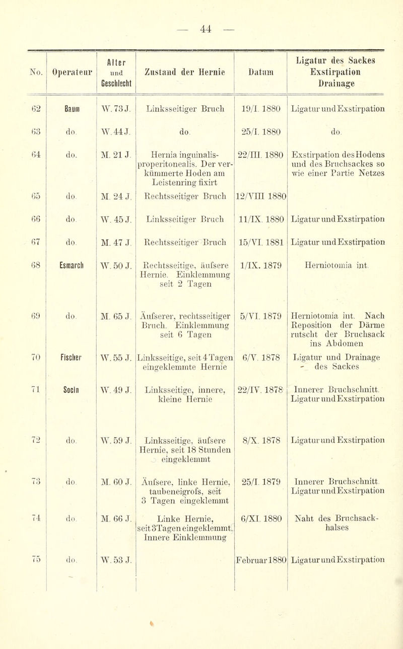 No. Operateur Alter und GeSGllJGGht Zustand der Hernie Datum Ligatur des Sackes Exstirpation Drainage 62 Baum W.73J. Linksseitiger Bruch 19/1. 1880 Ligatur und Exstirpation m do. W.44J. do 25/1.1880 do. 64 do. M. 21 J. Hernia inguinalis- proi^eritonealis. Der ver- kümmerte Hoden am Leistenring fixirt 22/ni. 1880 Exstirpation des Hodens und des Bruchsackes so wie einer Partie Netzes 65 do. M, 24 J. Kechtsseitiger Bruch 12/Vm 1880 66 do. W. 45J. Linksseitiger Bruch 11/IX. 1880 Ligatur und Exstirpation 67 do. M. 47 J. Rechtsseitiger Bruch 15/VI. 1881 Ligatur und Exstirpation 68 Esmarch W. 50 J. Rechtsseitige, äufsere Hernie. Einklemmung seit 2 Tagen 1/IX. 1879 Herniotomia int. 69 do. M. 65 J. Äufserer, rechtsseitiger Bruch. Einklemmung seit 6 Tagen 5/VI. 1879 Herniotomia int. Nach Reposition der Dänne rutscht der Bruchsack ins Abdomen 70 Fischer W. 55 J. Linksseitige, seit 4 Tagen emgeklemmte Hernie 6/V. 1878 Ligatur und Drainage ' des Sackes 71 Socln W. 49 J. Linksseitige, innere, kleine Hernie 22/IY. 1878 Innex-er Bruchschnitt. Ligatiu' und Exstirpation 72 do. W. 59 J. Linksseitige, äufsere Hernie, seit 18 Stunden eingeklemmt 8/X. 1878 Ligatur und Exstirpation 73 do. M. 60 J. Äufsere, linke Hernie, taubeneigrofs, seit 3 Tagen eingeklemmt 25/1.1879 Innerer Bruchschnitt Ligatur und Exstirpation 74 do. M. 66 J. Linke Hernie, seitSTagen eingeklemmt. Innere Einklemmung 6/XI. 1880 Naht des Bruchsack- halses