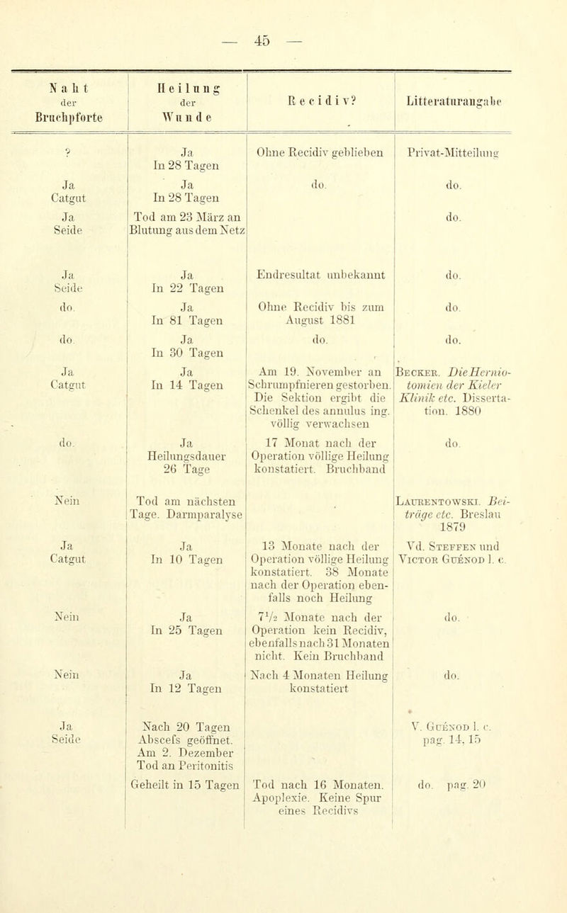 Naht der 1 i Heilung der RecidiV? Litteratnrangabo Brachpforte Wunde ? Ja In 28 Tagen Ohne Eecidiv gebh'eben Privat-Mitteilunsr Ja Catgut Ja In 28 Tagen do. do. Ja Seide Tod am 23 März an Blutung aus dem Netz do. Ja Seide Ja In 22 Tagen Endresultat unbekannt do. do. Ja In 81 Tagen Ohne Recidiv bis zum August 1881 do. do. Ja In 30 Tagen do. do. Ja. Catgut Ja In 14 Tagen Am 19. November an Schrumpfnieren gestorben. Die Sektion ergibt die Schenkel des annulus ing. völlig verwachsen Becker. DieJäernio- tomien der Kieler Klimk etc. Disserta- tion. 1880 do. Ja Heilungsdauer 26 Tage 17 Monat nach der Operation völlige Heilung konstatiert. Bruchband do. Nein Tod am nächsten Tage. Darmparalyse Laübentowski. Bei- träge etc. Breslau 1879 Ja Catgut Ja In 10 Tagen 13 Monate nach der Operation völlige Heilung konstatiert. 38 Monate nach der Operation eben- falls noch Heihmg \^d. Steffen und Victor Gxjenod 1. c. Nein Ja In 25 Tagen 7V2 Monate nach der Operation kein Recidiv, ebenfalls nach 31 Monaten nicht. Kein Bruchband do. Nein Ja In 12 Tagen Nach 4 Monaten Heilung konstatiert do. Ja Seide Nach 20 Tagen Abscefs geöifnet. Am 2. Dezember Tod an Peritonitis • V. GUENOD 1. C. pag. 14,15 Geheilt in 15 Tagen Tod nach 16 Monaten. Apoplexie. Keine Spur eines Recidivs do. png. 20
