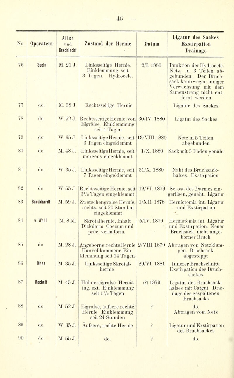 Alter Ligatur des Sackes No. 0])ei'ateur und Geschlecht Zustand der Hernie Datnni Exstirpation Drainage 7G SoGin M. 21 J. Linksseitige Hernie. Einklemmiuig seit 3 Tagen. Hydrocele. 2/1.1880 Punktion der Hydrocele. Netz, in 3 Teilen ah- gehunden. Der Bruch- sack kanuM-egen inniger Verwachsung mit dem Samenstrang nicht ent- fernt Averden 77 do. M. 38 J. Rechtsseitige Hernie Ligatur des Sackes 78 do. W. 52 J. Rechtsseitige Hernie, von Eigröfse. Einklemmung seit 4 Tagen 30/IV. 1880 Ligatur des Sackes 79 do W. 65 J. Linksseitige Hernie, seit 3 Tagen eingeklemmt 13/Vm.l880 Netz in 5 Teilen abgebunden 80 do. M. 48 J. Linksseitige Hernie, seit morgens eingeklemmt 1/X. 1880 Sack mit 3 Fäden genäht 81 do. W. 35 J. Linksseitige Hernie, seit 7 Tagen eingeklemmt 31/X. 1880 Naht des Bruchsack- halses. Exstirpation 82 do. W. 55 J. Rechtsseitige Hernie, seit SVä Tagen eingeklemmt 12/VI. 1879 Serosa des Darmes ein- gerifsen, genäht. Ligatur 83 Burckhardt M. 59 J. Zwetschengrofse Hernie, rechts, seit 20 Stunden eingeklemmt 1/XII. 1878 Herniotomia int. Ligatur • und Exstirpation 84 V. Wahl M. 8 M. Ski-otalhernie, Inhalt Dickdarm Coecum und proc. vermiform. 5/IV. 1879 Herniotomia int. Ligatur und Exstirpation. Neuer Bruchsack, nicht ange- borner Bruch 85 do. M. 28 J. Angehorne,recliteHernie Uunvollkommene Ein- klemmung seit 14 Tagen 2/Vin. 1879 Abtragen von Netzklum- pen. Bruchsack abgesteppt 86 Maas M. 35 J. Linksseitige Skrotal- hernie 29/VI. 1881 Innerer Bruchschnitt. Exstirpation des Bruch- sackes 87 Rochelt M. 45 J. Hühnereigrofse Hernia ing. ext. Einklemmung seit IV2 Tagen (?)1879 . Ligatur des Bruchsack- halses mit Catgut. Drai- nage des gespaltenen Bruchsacks 88 do. M. 52 J. Eigröfse, äufsere rechte' Hernie. Einklemmung seit 24 Stunden '} do. Abtragen vom Netz 89 do. W.35J. Äufsere, rechte Hernie ■? Ligatur und Exstirpation des Bruchsackes