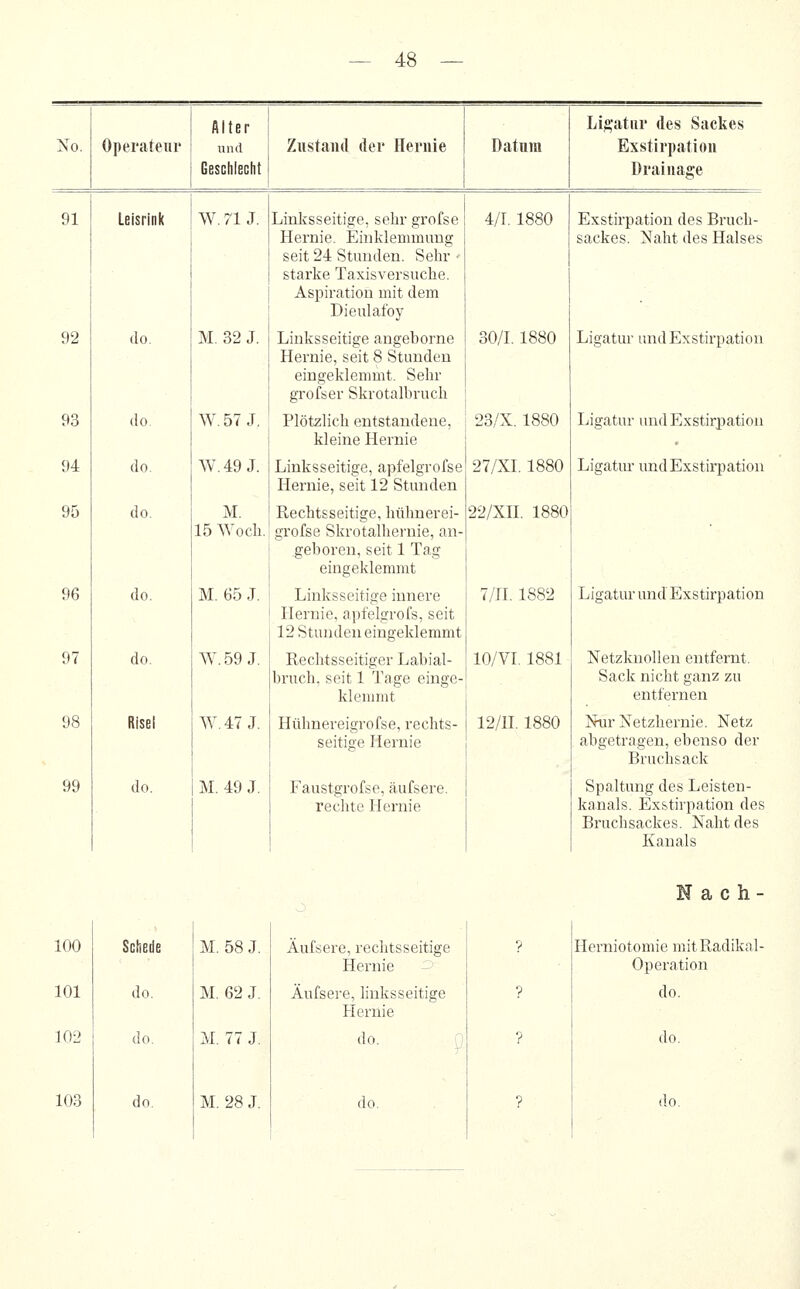 No. Operateiir Alter tmd GeschlEcht Zustand der Hernie Datnin Lift'atiir des Sackes Exstirpation Drainage 91 Leisrink W. 71 J. Linksseitig'e, sehrgrofse Hernie. Einklemmung seit 24 Stunden. Sehr - starke Taxisversuche, Aspiration mit dem Dieulafoy 4/1, 1880 Exstirpation des Bruch- sackes. Naht des Halses 92 do. M, 32 J. Linksseitige angeborne Hernie, seit 8 Stunden eingeklemmt. Sehr grofser Skrotalbruch 30/1. 1880 Ligatur und Exstirpation 93 do. W.57J, Plötzlich entstandene, kleine Hernie 23/X. 1880 Ligatur und Exstirpation 94 do. W.49J. Linksseitige, apfelgrofse Hernie, seit 12 Stunden 27/XI. 1880 Ligatur und Exstirpation 95 do. M. 15 Woch. Rechtsseitige, hühnerei- grofse Skrotalhernie, an- geboren, seit 1 Tag eingeklemmt 22/Xn. 1880 96 do. M. 65 J. Linksseitige innere Hernie, apfelgrofs, seit 12 Stunden eingeklemmt 7/n. 1882 Ligatur und Exstirpation 97 do. W.59J. Rechtsseitiger Labial- bruch, seit 1 Tage einge- klemmt 10/VI. 1881 Netzknollen entfernt. Sack nicht ganz zu entfernen 98 Risel W.47J. Hühnereigrofse, rechts- seitige Hernie 12/n. 1880 Nur Netzhernie. Netz abgetragen, ebenso der Bruchsack 99 do. M. 49 J. Faustgrofse, äufsere. rechte Hernie Spaltung des Leisten- kanals. Exstirpation des Bruchsackes. Naht des Kanals Schede do. do, M. 58 J. M. 62 J, M. 77 J. Äufsere, rechtsseitige Hernie - Äufsere, hnksseitige Hernie do. ( Nach Ilerniotomie mit Radikal Operation do. do.