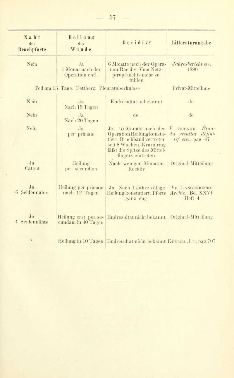 •Oi N a h t der Bruclipfoi'te Heilung der W u n (l e li e c i (1 i V ? Littei'aturangalK! Nein Ja 1 Monat nach der Operation entl. 6 Monate nach der Opera-; Jahresbericht etc. tion Recidiv. Vom Netz- ; 1880 pfropf nichts mehr zu fühlen Tod am 13. Tage. Fettherz. Pleuratuberkulosi Privat-Mitteilunir Nein Ja Nach 15 Tagen Nein Ja Nach 20 Tagen Nein Ja per primam Ja Catgut Heihnig per secundam Endresultat unbekannt do. Ja. 15 Monate nacli der Operation Heilungkonsta- tiert. Brucliband vertreten seit 8 Wochen. Kruralriug läfst die Spitze des Mittel- tingers eintreten Nach wenigen Monaten Recidiv do. do. V. GUENOU. dti resultat tif etc., pa! Etitd,' de/iiii- :. 47 Onifiiiiil-MitteihuiL' Ja Heilimg per primam j Ja. Nach 1 Jahre \ öUige Vd. Langenbecks 6 Seidennähte nach 12 Tagen I Heilung konstatiert. Pfortei ^Irc/tt«. Bd. XXVI. jranz enff Heft 4 Ja 4 Seidennähte Heilung erst per se- [Endresultat nicht bekannt Original-?tIitteiluni ciindam in 40 Taaen , Heilung in 10 Tagen Endresultat nicht bekannt Küjimel. 1 c.. pag.701