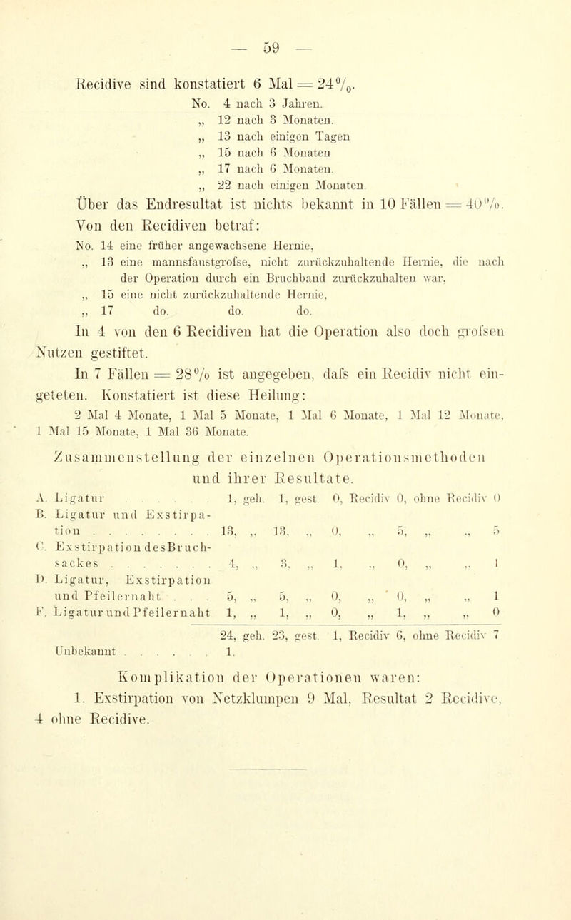 Kecidive sind konstatiert 6 Mal = 247o- No. 4 nach 3 Jaiu-eu. „ 12 nach 3 Monaten. „ 13 nach einigen Tagen „ 15 nach 6 Monaten „ 17 nach 6 Monaten. „ 22 nach einigen Monaten. Über das Endresultat ist nichts bekannt in 10 Fällen = 40 7o- Von den Eecidiven betraf: No. 14 eine frühei- angewachsene Hernie, „ 13 eine mannsfaustgrofse, nicht zurückzuhaltende Hernie, dii.' uacli der Operatinn durch ein Bruchband zurückzuhalten war. „ 15 eine nicht zurückzuhaltende Hernie, ,, 17 do. do. do. In 4 von den 6 Eecidiven hat die Operation also doch srofsen Nutzen gestiftet. In 7 Fällen = 28 7o ist angegeben, dafs ein Eecidiv nicht ein- geteten. Konstatiert ist diese Heilung: 2 Mal 4 Monate, 1 Mal 5 Monate, 1 Mal G Monate, 1 Mal 12 .Alonate, 1 Mal 15 Monate, 1 Mal 36 Monate. Zusannnenstellung der einzelnen üperationsmethoden und ihrer Eesultate. A. Ligatur 1, geli. 1, gest. 0, Recidiv 0, ohne Eecidiv 0 B. Ligatur und Exstirpa- tion 13, ,. lo, .. U, „ 5, „ ., 5 C. Exstirpation desBruch- sackes 4, ., 3. „ 1, ., 0, „ ., 1 I). Ligatur, Exstirpation und Pfeilernaht ... 5, ., 5, „ 0, „ ' 0, „ „ 1 1'', Ligatur und Pfeilernaht 1, ,, 1, ,, 0, „ 1, „ „ 0 24, geh. 23, gest. 1, Recidiv 6, ohne Recidiv 7 Unbekannt 1. Komplikation der Operationen Nvaren: 1. Exstirpation von Xetzklumpen 9 Mal, Eesultat 2 Eecidive, 4 ohne Eecidive.