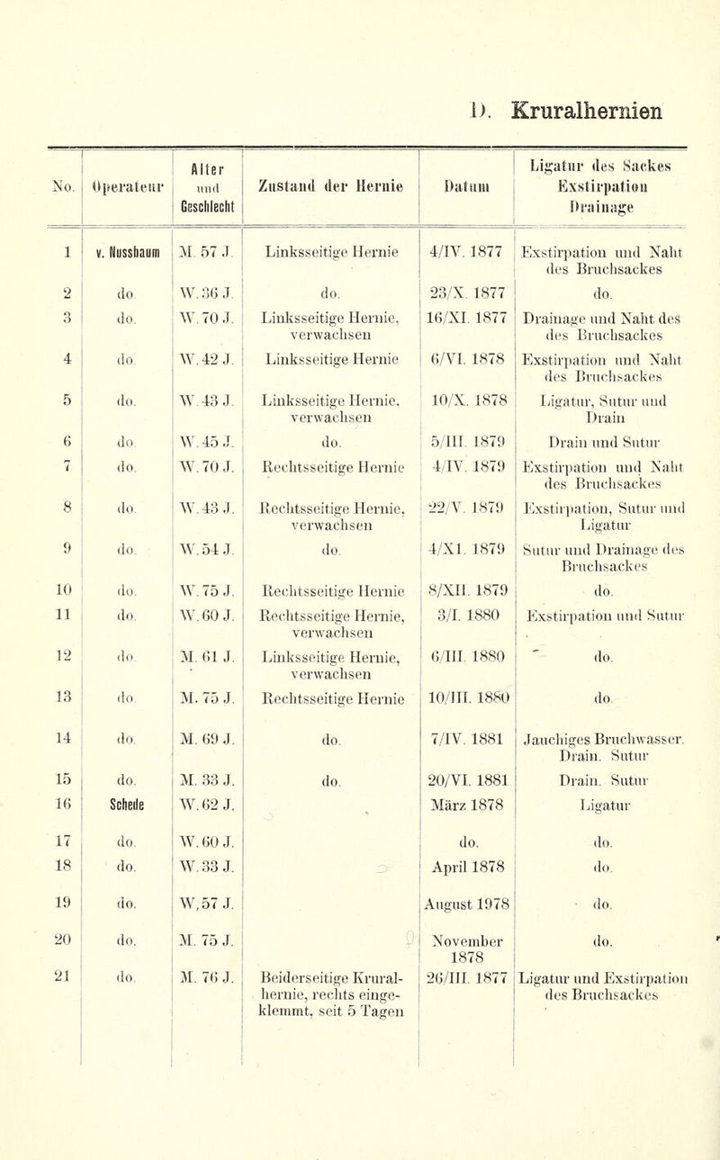 No. Oinerateur Alter und Geschlecht Zustand der Hernie Datum Ligatur des Sackes Exstirpatiou Drainage 1 V. Nussbaum M. 57 J. Linksseitige Hernie 4/IV. 1877 Exstirpation und Naht des Bruchsackes 2 do. W.36J. do. 23/X.1877 do. 3 do. W. 70 J. Linksseitige Hernie, verwachsen 16/XI. 1877 Drainage und Naht des des Bruchsackes 4 do. W.42J. Linksseitige Hernie 6/VI. 1878 Exstirpation und Naht des Bruchsackes 5 do. W.43J. Linksseitige Hernie, verwachsen 10/X. 1878 liigatur, Sutur uiul Drain 6 do. W.45J. do. 5/nf. 1879 Drain und Sutur 7 do. W. 70 J. Rechtsseitige Hernie 4/IV^ 1879 Exstirpation und Naht des Bruclisackes 8 do. W.43J. Rechtsseitige Hernie, verwachsen 22/V. 1879 Exstirpation, Sutur uiul Ligatur 9 do. W. 54 J. do. 4/XL 1879 Sutur und Drainage des Biuchsackes 10 do. ^Y. 75 J. Rechtsseitige Hernie 8/Xn. 1879 do. 11 do. W.60J. Reclitsseitige Hernie, verwachsen 3/1. 1880 Exstirpation und Sutur 12 do. M. 61 J. Linksseitige Hernie, verwachsen 6/ni. 1880 do. 13 do. M. 75 J, Rechtsseitige Hernie lO/IH. 1880 do. 14 do. M. 69 J. do. 7/lV. 1881 Jaucliiges Brucliwasser. Drain. Sutur 15 do. M. 33 J. do. 20/VI. 1881 Drain. Sutur 16 Schede W. 62 J. ., März 1878 Ligatur 17 do. W. 60 J. do. do. 18 do. W.33J. O' April 1878 do. 19 do. W,57 J. August 1978 ■ do. 20 21 do. do. M. 75 J. M. 76 J. Beiderseitige Krural- hernie, rechts einge- klemmt, seit 5 Tagen November 1878 26/ni. 1877 do. Ligatur und Exstirpation des Bruchsackes